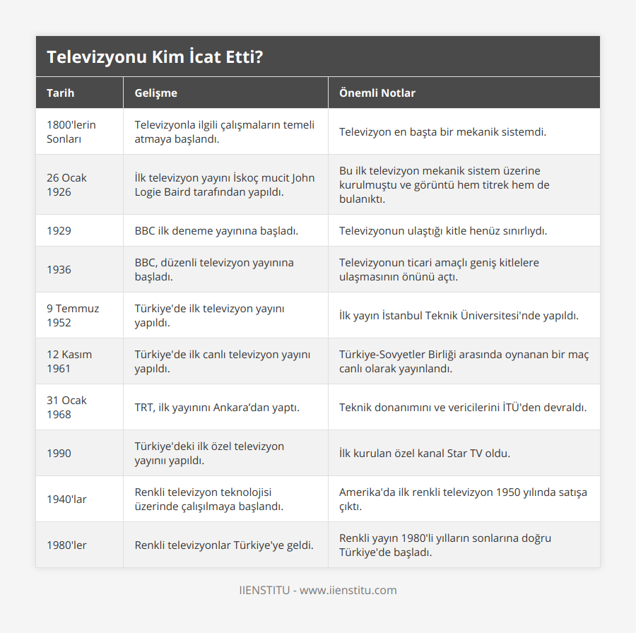 1800'lerin Sonları, Televizyonla ilgili çalışmaların temeli atmaya başlandı, Televizyon en başta bir mekanik sistemdi, 26 Ocak 1926, İlk televizyon yayını İskoç mucit John Logie Baird tarafından yapıldı, Bu ilk televizyon mekanik sistem üzerine kurulmuştu ve görüntü hem titrek hem de bulanıktı, 1929, BBC ilk deneme yayınına başladı, Televizyonun ulaştığı kitle henüz sınırlıydı, 1936, BBC, düzenli televizyon yayınına başladı, Televizyonun ticari amaçlı geniş kitlelere ulaşmasının önünü açtı, 9 Temmuz 1952, Türkiye'de ilk televizyon yayını yapıldı, İlk yayın İstanbul Teknik Üniversitesi'nde yapıldı, 12 Kasım 1961, Türkiye'de ilk canlı televizyon yayını yapıldı, Türkiye-Sovyetler Birliği arasında oynanan bir maç canlı olarak yayınlandı, 31 Ocak 1968, TRT, ilk yayınını Ankara’dan yaptı, Teknik donanımını ve vericilerini İTÜ'den devraldı, 1990, Türkiye'deki ilk özel televizyon yayınıı yapıldı, İlk kurulan özel kanal Star TV oldu, 1940'lar, Renkli televizyon teknolojisi üzerinde çalışılmaya başlandı, Amerika'da ilk renkli televizyon 1950 yılında satışa çıktı, 1980'ler, Renkli televizyonlar Türkiye'ye geldi, Renkli yayın 1980'li yılların sonlarına doğru Türkiye'de başladı