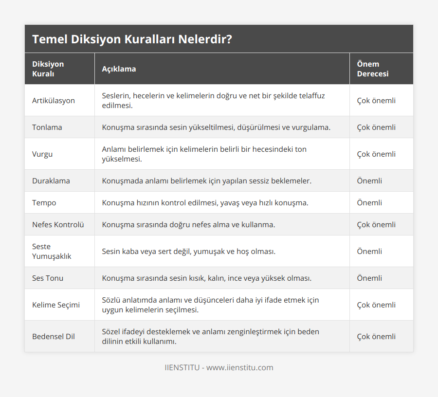 Artikülasyon, Seslerin, hecelerin ve kelimelerin doğru ve net bir şekilde telaffuz edilmesi, Çok önemli, Tonlama, Konuşma sırasında sesin yükseltilmesi, düşürülmesi ve vurgulama, Çok önemli, Vurgu, Anlamı belirlemek için kelimelerin belirli bir hecesindeki ton yükselmesi, Çok önemli, Duraklama, Konuşmada anlamı belirlemek için yapılan sessiz beklemeler, Önemli, Tempo, Konuşma hızının kontrol edilmesi, yavaş veya hızlı konuşma, Önemli, Nefes Kontrolü, Konuşma sırasında doğru nefes alma ve kullanma, Çok önemli, Seste Yumuşaklık, Sesin kaba veya sert değil, yumuşak ve hoş olması, Önemli, Ses Tonu, Konuşma sırasında sesin kısık, kalın, ince veya yüksek olması, Önemli, Kelime Seçimi, Sözlü anlatımda anlamı ve düşünceleri daha iyi ifade etmek için uygun kelimelerin seçilmesi, Çok önemli, Bedensel Dil, Sözel ifadeyi desteklemek ve anlamı zenginleştirmek için beden dilinin etkili kullanımı, Çok önemli