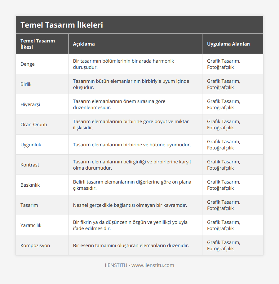 Denge, Bir tasarımın bölümlerinin bir arada harmonik duruşudur, Grafik Tasarım, Fotoğrafçılık, Birlik, Tasarımın bütün elemanlarının birbiriyle uyum içinde oluşudur, Grafik Tasarım, Fotoğrafçılık, Hiyerarşi, Tasarım elemanlarının önem sırasına göre düzenlenmesidir, Grafik Tasarım, Fotoğrafçılık, Oran-Orantı, Tasarım elemanlarının birbirine göre boyut ve miktar ilişkisidir, Grafik Tasarım, Fotoğrafçılık, Uygunluk, Tasarım elemanlarının birbirine ve bütüne uyumudur, Grafik Tasarım, Fotoğrafçılık, Kontrast, Tasarım elemanlarının belirginliği ve birbirlerine karşıt olma durumudur, Grafik Tasarım, Fotoğrafçılık, Baskınlık, Belirli tasarım elemanlarının diğerlerine göre ön plana çıkmasıdır, Grafik Tasarım, Fotoğrafçılık, Tasarım, Nesnel gerçeklikle bağlantısı olmayan bir kavramdır, Grafik Tasarım, Fotoğrafçılık, Yaratıcılık, Bir fikrin ya da düşüncenin özgün ve yenilikçi yoluyla ifade edilmesidir, Grafik Tasarım, Fotoğrafçılık, Kompozisyon, Bir eserin tamamını oluşturan elemanların düzenidir, Grafik Tasarım, Fotoğrafçılık