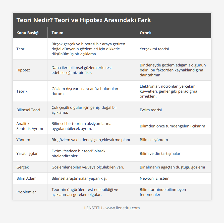 Teori, Birçok gerçek ve hipotezi bir araya getiren doğal dünyanın gözlemleri için dikkatle düşünülmüş bir açıklama, Yerçekimi teorisi, Hipotez, Daha ileri bilimsel gözlemlerle test edebileceğimiz bir fikir, Bir deneyde gözlemlediğimiz olgunun belirli bir faktörden kaynaklandığına dair tahmin, Teorik, Gözlem dışı varlıklara atıfta bulunulan durum, Elektronlar, nötronlar, yerçekimi kuvvetleri, genler gibi paradigma örnekleri, Bilimsel Teori, Çok çeşitli olgular için geniş, doğal bir açıklama, Evrim teorisi, Analitik-Sentetik Ayrımı, Bilimsel bir teorinin aksiyomlarına uygulanabilecek ayrım, Bilimden önce tümdengelimli çıkarım, Yöntem, Bir gözlem ya da deneyi gerçekleştirme planı, Bilimsel yöntem, Yaratılışçılar, Evrimi “sadece bir teori” olarak nitelendirenler, Bilim ve din tartışmaları, Gerçek, Gözlemlenebilen ve/veya ölçülebilen veri, Bir elmanın ağaçtan düştüğü gözlemi, Bilim Adamı, Bilimsel araştırmalar yapan kişi, Newton, Einstein, Problemler, Teorinin öngörüleri test edilebildiği ve açıklanması gereken olgular, Bilim tarihinde bilinmeyen fenomenler