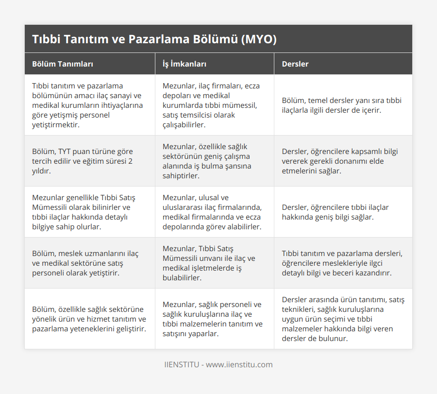 Tıbbi tanıtım ve pazarlama bölümünün amacı ilaç sanayi ve medikal kurumların ihtiyaçlarına göre yetişmiş personel yetiştirmektir, Mezunlar, ilaç firmaları, ecza depoları ve medikal kurumlarda tıbbi mümessil, satış temsilcisi olarak çalışabilirler, Bölüm, temel dersler yanı sıra tıbbi ilaçlarla ilgili dersler de içerir, Bölüm, TYT puan türüne göre tercih edilir ve eğitim süresi 2 yıldır, Mezunlar, özellikle sağlık sektörünün geniş çalışma alanında iş bulma şansına sahiptirler, Dersler, öğrencilere kapsamlı bilgi vererek gerekli donanımı elde etmelerini sağlar, Mezunlar genellikle Tıbbi Satış Mümessili olarak bilinirler ve tıbbi ilaçlar hakkında detaylı bilgiye sahip olurlar, Mezunlar, ulusal ve uluslararası ilaç firmalarında, medikal firmalarında ve ecza depolarında görev alabilirler, Dersler, öğrencilere tıbbi ilaçlar hakkında geniş bilgi sağlar, Bölüm, meslek uzmanlarını ilaç ve medikal sektörüne satış personeli olarak yetiştirir, Mezunlar, Tıbbi Satış Mümessili unvanı ile ilaç ve medikal işletmelerde iş bulabilirler, Tıbbi tanıtım ve pazarlama dersleri, öğrencilere meslekleriyle ilgci detaylı bilgi ve beceri kazandırır, Bölüm, özellikle sağlık sektörüne yönelik ürün ve hizmet tanıtım ve pazarlama yeteneklerini geliştirir, Mezunlar, sağlık personeli ve sağlık kuruluşlarına ilaç ve tıbbi malzemelerin tanıtım ve satışını yaparlar, Dersler arasında ürün tanıtımı, satış teknikleri, sağlık kuruluşlarına uygun ürün seçimi ve tıbbi malzemeler hakkında bilgi veren dersler de bulunur