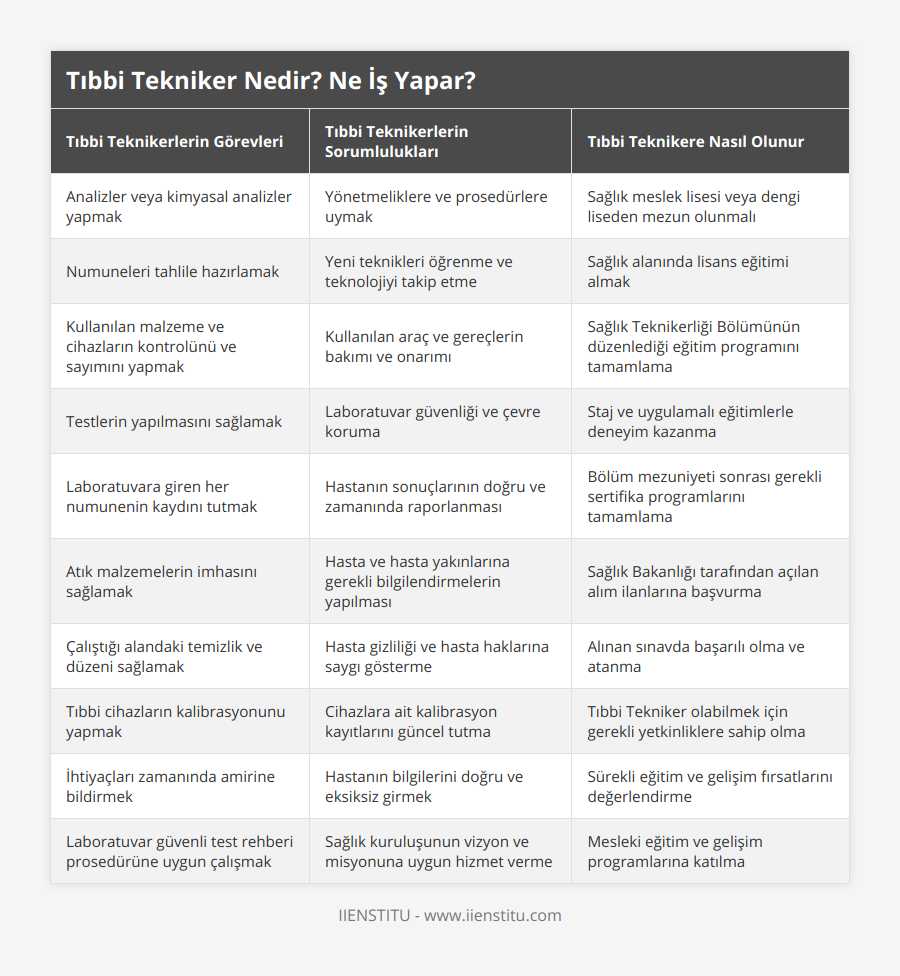 Analizler veya kimyasal analizler yapmak, Yönetmeliklere ve prosedürlere uymak, Sağlık meslek lisesi veya dengi liseden mezun olunmalı, Numuneleri tahlile hazırlamak, Yeni teknikleri öğrenme ve teknolojiyi takip etme, Sağlık alanında lisans eğitimi almak, Kullanılan malzeme ve cihazların kontrolünü ve sayımını yapmak, Kullanılan araç ve gereçlerin bakımı ve onarımı, Sağlık Teknikerliği Bölümünün düzenlediği eğitim programını tamamlama, Testlerin yapılmasını sağlamak, Laboratuvar güvenliği ve çevre koruma, Staj ve uygulamalı eğitimlerle deneyim kazanma, Laboratuvara giren her numunenin kaydını tutmak, Hastanın sonuçlarının doğru ve zamanında raporlanması, Bölüm mezuniyeti sonrası gerekli sertifika programlarını tamamlama, Atık malzemelerin imhasını sağlamak, Hasta ve hasta yakınlarına gerekli bilgilendirmelerin yapılması, Sağlık Bakanlığı tarafından açılan alım ilanlarına başvurma, Çalıştığı alandaki temizlik ve düzeni sağlamak, Hasta gizliliği ve hasta haklarına saygı gösterme, Alınan sınavda başarılı olma ve atanma, Tıbbi cihazların kalibrasyonunu yapmak, Cihazlara ait kalibrasyon kayıtlarını güncel tutma, Tıbbi Tekniker olabilmek için gerekli yetkinliklere sahip olma, İhtiyaçları zamanında amirine bildirmek, Hastanın bilgilerini doğru ve eksiksiz girmek, Sürekli eğitim ve gelişim fırsatlarını değerlendirme, Laboratuvar güvenli test rehberi prosedürüne uygun çalışmak, Sağlık kuruluşunun vizyon ve misyonuna uygun hizmet verme, Mesleki eğitim ve gelişim programlarına katılma