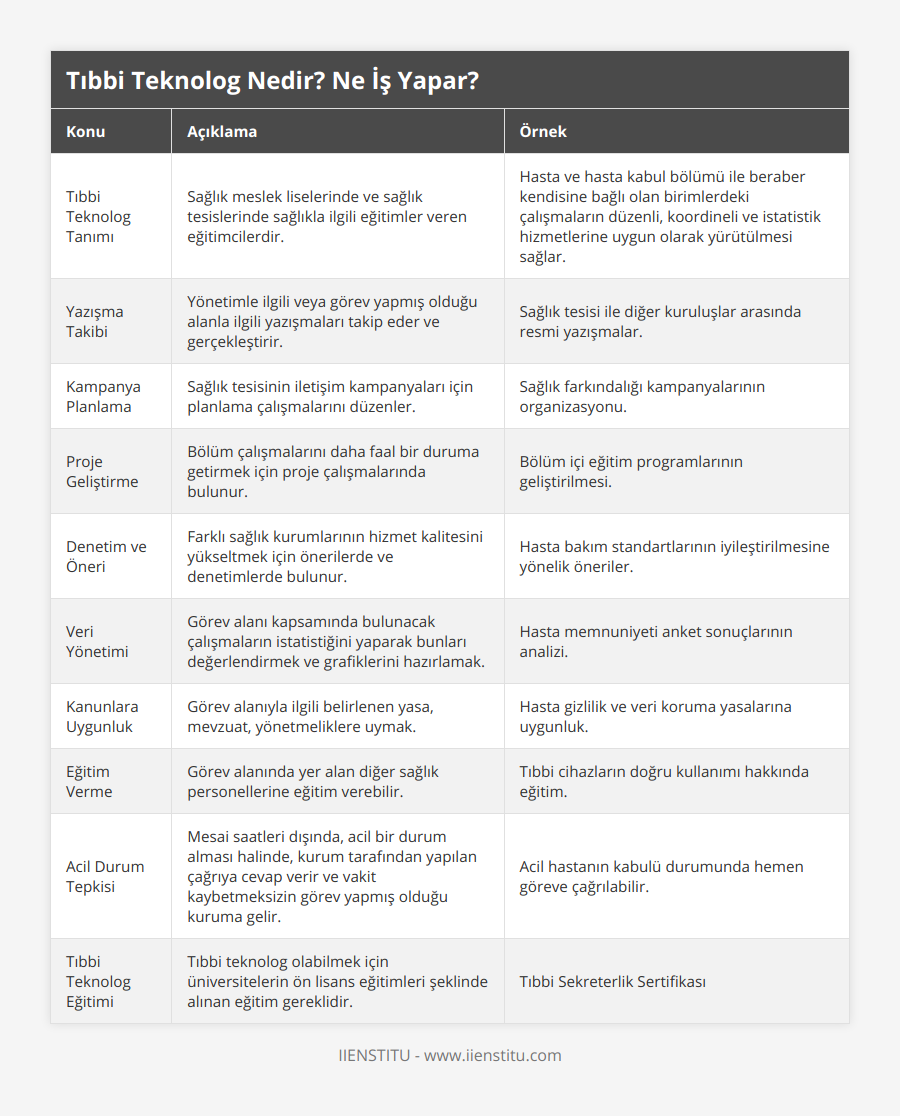 Tıbbi Teknolog Tanımı, Sağlık meslek liselerinde ve sağlık tesislerinde sağlıkla ilgili eğitimler veren eğitimcilerdir, Hasta ve hasta kabul bölümü ile beraber kendisine bağlı olan birimlerdeki çalışmaların düzenli, koordineli ve istatistik hizmetlerine uygun olarak yürütülmesi sağlar, Yazışma Takibi, Yönetimle ilgili veya görev yapmış olduğu alanla ilgili yazışmaları takip eder ve gerçekleştirir, Sağlık tesisi ile diğer kuruluşlar arasında resmi yazışmalar, Kampanya Planlama, Sağlık tesisinin iletişim kampanyaları için planlama çalışmalarını düzenler, Sağlık farkındalığı kampanyalarının organizasyonu, Proje Geliştirme, Bölüm çalışmalarını daha faal bir duruma getirmek için proje çalışmalarında bulunur, Bölüm içi eğitim programlarının geliştirilmesi, Denetim ve Öneri, Farklı sağlık kurumlarının hizmet kalitesini yükseltmek için önerilerde ve denetimlerde bulunur, Hasta bakım standartlarının iyileştirilmesine yönelik öneriler, Veri Yönetimi, Görev alanı kapsamında bulunacak çalışmaların istatistiğini yaparak bunları değerlendirmek ve grafiklerini hazırlamak, Hasta memnuniyeti anket sonuçlarının analizi, Kanunlara Uygunluk, Görev alanıyla ilgili belirlenen yasa, mevzuat, yönetmeliklere uymak, Hasta gizlilik ve veri koruma yasalarına uygunluk, Eğitim Verme, Görev alanında yer alan diğer sağlık personellerine eğitim verebilir, Tıbbi cihazların doğru kullanımı hakkında eğitim, Acil Durum Tepkisi, Mesai saatleri dışında, acil bir durum alması halinde, kurum tarafından yapılan çağrıya cevap verir ve vakit kaybetmeksizin görev yapmış olduğu kuruma gelir, Acil hastanın kabulü durumunda hemen göreve çağrılabilir, Tıbbi Teknolog Eğitimi, Tıbbi teknolog olabilmek için üniversitelerin ön lisans eğitimleri şeklinde alınan eğitim gereklidir, Tıbbi Sekreterlik Sertifikası