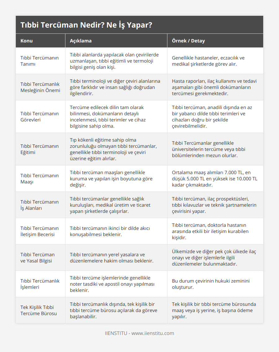 Tıbbi Tercümanın Tanımı, Tıbbi alanlarda yapılacak olan çevirilerde uzmanlaşan, tıbbi eğitimli ve termoloji bilgisi geniş olan kişi, Genellikle hastaneler, eczacılık ve medikal şirketlerde görev alır, Tıbbi Tercümanlık Mesleğinin Önemi, Tıbbi terminoloji ve diğer çeviri alanlarına göre farklıdır ve insan sağlığı doğrudan ilgilendirir, Hasta raporları, ilaç kullanımı ve tedavi aşamaları gibi önemli dokümanların tercümesi gerekmektedir, Tıbbi Tercümanın Görevleri, Tercüme edilecek dilin tam olarak bilinmesi, dokümanların detaylı incelenmesi, tıbbi terimler ve cihaz bilgisine sahip olma, Tıbbi tercüman, anadili dışında en az bir yabancı dilde tıbbi terimleri ve cihazları doğru bir şekilde çevirebilmelidir, Tıbbi Tercümanın Eğitimi, Tıp kökenli eğitime sahip olma zorunluluğu olmayan tıbbi tercümanlar, genellikle tıbbi terminoloji ve çeviri üzerine eğitim alırlar, Tıbbi Tercümanlar genellikle üniversitelerin tercüme veya tıbbi bölümlerinden mezun olurlar, Tıbbi Tercümanın Maaşı, Tıbbi tercüman maaşları genellikle kuruma ve yapılan işin boyutuna göre değişir, Ortalama maaş alımları 7000 TL, en düşük 5000 TL en yüksek ise 10000 TL kadar çıkmaktadır, Tıbbi Tercümanın İş Alanları, Tıbbi tercümanlar genellikle sağlık kuruluşları, medikal üretim ve ticaret yapan şirketlerde çalışırlar, Tıbbi tercüman, ilaç prospektüsleri, tıbbi kılavuzlar ve teknik şartnamelerin çevirisini yapar, Tıbbi Tercümanın İletişim Becerisi, Tıbbi tercümanın ikinci bir dilde akıcı konuşabilmesi beklenir, Tıbbi tercüman, doktorla hastanın arasında etkili bir iletişim kurabilen kişidir, Tıbbi Tercüman ve Yasal Bilgisi, Tıbbi tercümanın yerel yasalara ve düzenlemelere hakim olması beklenir, Ülkemizde ve diğer pek çok ülkede ilaç onayı ve diğer işlemlerle ilgili düzenlemeler bulunmaktadır, Tıbbi Tercümanlık İşlemleri, Tıbbi tercüme işlemlerinde genellikle noter tasdiki ve apostil onayı yapılması beklenir, Bu durum çevirinin hukuki zeminini oluşturur, Tek Kişilik Tıbbi Tercüme Bürosu, Tıbbi tercümanlık dışında, tek kişilik bir tıbbi tercüme bürosu açılarak da göreve başlanabilir, Tek kişilik bir tıbbi tercüme bürosunda maaş veya iş yerine, iş başına ödeme yapılır