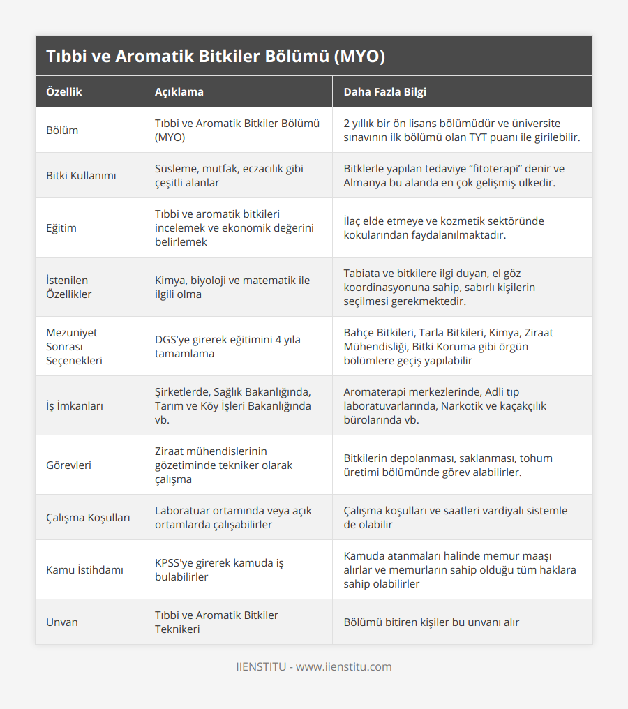 Bölüm, Tıbbi ve Aromatik Bitkiler Bölümü (MYO), 2 yıllık bir ön lisans bölümüdür ve üniversite sınavının ilk bölümü olan TYT puanı ile girilebilir, Bitki Kullanımı, Süsleme, mutfak, eczacılık gibi çeşitli alanlar, Bitklerle yapılan tedaviye “fitoterapi” denir ve Almanya bu alanda en çok gelişmiş ülkedir, Eğitim, Tıbbi ve aromatik bitkileri incelemek ve ekonomik değerini belirlemek, İlaç elde etmeye ve kozmetik sektöründe kokularından faydalanılmaktadır, İstenilen Özellikler, Kimya, biyoloji ve matematik ile ilgili olma, Tabiata ve bitkilere ilgi duyan, el göz koordinasyonuna sahip, sabırlı kişilerin seçilmesi gerekmektedir, Mezuniyet Sonrası Seçenekleri, DGS'ye girerek eğitimini 4 yıla tamamlama, Bahçe Bitkileri, Tarla Bitkileri, Kimya, Ziraat Mühendisliği, Bitki Koruma gibi örgün bölümlere geçiş yapılabilir, İş İmkanları, Şirketlerde, Sağlık Bakanlığında, Tarım ve Köy İşleri Bakanlığında vb, Aromaterapi merkezlerinde, Adli tıp laboratuvarlarında, Narkotik ve kaçakçılık bürolarında vb , Görevleri, Ziraat mühendislerinin gözetiminde tekniker olarak çalışma, Bitkilerin depolanması, saklanması, tohum üretimi bölümünde görev alabilirler, Çalışma Koşulları, Laboratuar ortamında veya açık ortamlarda çalışabilirler, Çalışma koşulları ve saatleri vardiyalı sistemle de olabilir, Kamu İstihdamı, KPSS'ye girerek kamuda iş bulabilirler, Kamuda atanmaları halinde memur maaşı alırlar ve memurların sahip olduğu tüm haklara sahip olabilirler, Unvan, Tıbbi ve Aromatik Bitkiler Teknikeri, Bölümü bitiren kişiler bu unvanı alır