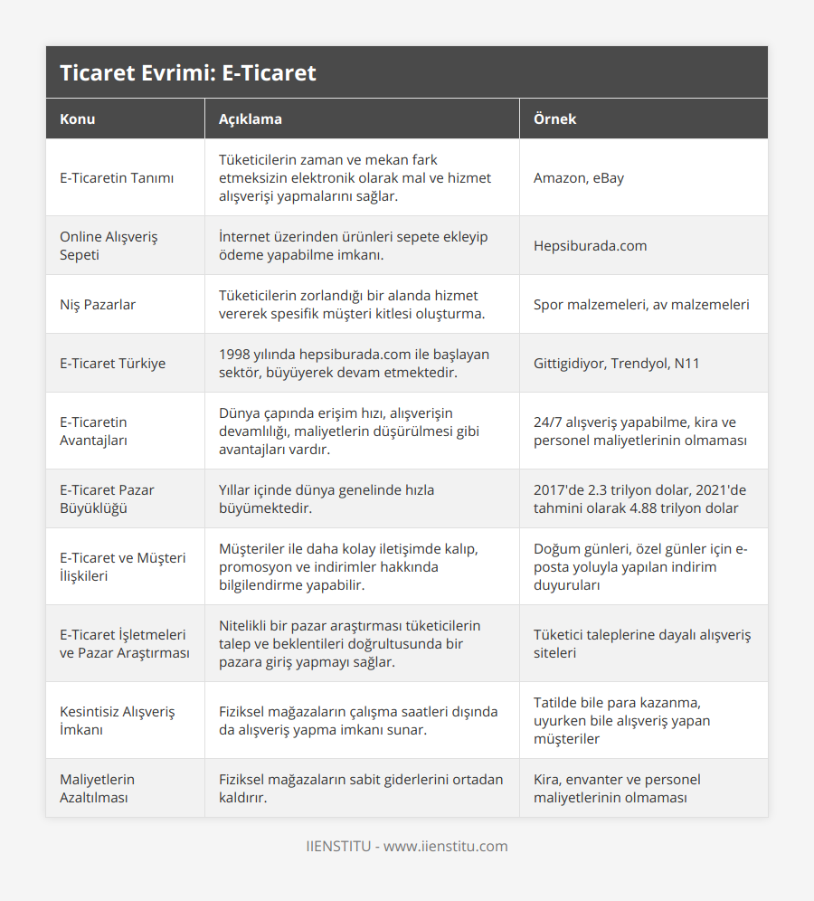 E-Ticaretin Tanımı, Tüketicilerin zaman ve mekan fark etmeksizin elektronik olarak mal ve hizmet alışverişi yapmalarını sağlar, Amazon, eBay, Online Alışveriş Sepeti, İnternet üzerinden ürünleri sepete ekleyip ödeme yapabilme imkanı, Hepsiburadacom, Niş Pazarlar, Tüketicilerin zorlandığı bir alanda hizmet vererek spesifik müşteri kitlesi oluşturma, Spor malzemeleri, av malzemeleri, E-Ticaret Türkiye, 1998 yılında hepsiburadacom ile başlayan sektör, büyüyerek devam etmektedir, Gittigidiyor, Trendyol, N11, E-Ticaretin Avantajları, Dünya çapında erişim hızı, alışverişin devamlılığı, maliyetlerin düşürülmesi gibi avantajları vardır, 24/7 alışveriş yapabilme, kira ve personel maliyetlerinin olmaması, E-Ticaret Pazar Büyüklüğü, Yıllar içinde dünya genelinde hızla büyümektedir, 2017'de 23 trilyon dolar, 2021'de tahmini olarak 488 trilyon dolar, E-Ticaret ve Müşteri İlişkileri, Müşteriler ile daha kolay iletişimde kalıp, promosyon ve indirimler hakkında bilgilendirme yapabilir, Doğum günleri, özel günler için e-posta yoluyla yapılan indirim duyuruları, E-Ticaret İşletmeleri ve Pazar Araştırması, Nitelikli bir pazar araştırması tüketicilerin talep ve beklentileri doğrultusunda bir pazara giriş yapmayı sağlar, Tüketici taleplerine dayalı alışveriş siteleri, Kesintisiz Alışveriş İmkanı, Fiziksel mağazaların çalışma saatleri dışında da alışveriş yapma imkanı sunar, Tatilde bile para kazanma, uyurken bile alışveriş yapan müşteriler, Maliyetlerin Azaltılması, Fiziksel mağazaların sabit giderlerini ortadan kaldırır, Kira, envanter ve personel maliyetlerinin olmaması