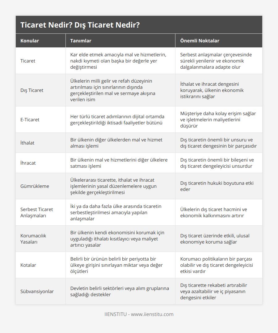 Ticaret, Kar elde etmek amacıyla mal ve hizmetlerin, nakdi kıymeti olan başka bir değerle yer değiştirmesi, Serbest anlaşmalar çerçevesinde sürekli yenilenir ve ekonomik dalgalanmalara adapte olur, Dış Ticaret, Ülkelerin milli gelir ve refah düzeyinin artırılması için sınırlarının dışında gerçekleştirilen mal ve sermaye akışına verilen isim, İthalat ve ihracat dengesini koruyarak, ülkenin ekonomik istikrarını sağlar, E-Ticaret, Her türlü ticaret adımlarının dijital ortamda gerçekleştirildiği iktisadi faaliyetler bütünü, Müşteriye daha kolay erişim sağlar ve işletmelerin maliyetlerini düşürür, İthalat, Bir ülkenin diğer ülkelerden mal ve hizmet alması işlemi, Dış ticaretin önemli bir unsuru ve dış ticaret dengesinin bir parçasıdır, İhracat, Bir ülkenin mal ve hizmetlerini diğer ülkelere satması işlemi, Dış ticaretin önemli bir bileşeni ve dış ticaret dengeleyicisi unsurdur, Gümrükleme, Ülkelerarası ticarette, ithalat ve ihracat işlemlerinin yasal düzenlemelere uygun şekilde gerçekleştirilmesi, Dış ticaretin hukuki boyutuna etki eder, Serbest Ticaret Anlaşmaları, İki ya da daha fazla ülke arasında ticaretin serbestleştirilmesi amacıyla yapılan anlaşmalar, Ülkelerin dış ticaret hacmini ve ekonomik kalkınmasını artırır, Korumacılık Yasaları, Bir ülkenin kendi ekonomisini korumak için uyguladığı ithalatı kısıtlayıcı veya maliyet artırıcı yasalar, Dış ticaret üzerinde etkili, ulusal ekonomiye koruma sağlar, Kotalar, Belirli bir ürünün belirli bir periyotta bir ülkeye girişini sınırlayan miktar veya değer ölçütleri, Korumacı politikaların bir parçası olabilir ve dış ticaret dengeleyicisi etkisi vardır, Sübvansiyonlar, Devletin belirli sektörleri veya alım gruplarına sağladığı destekler, Dış ticarette rekabeti artırabilir veya azaltabilir ve iç piyasanın dengesini etkiler
