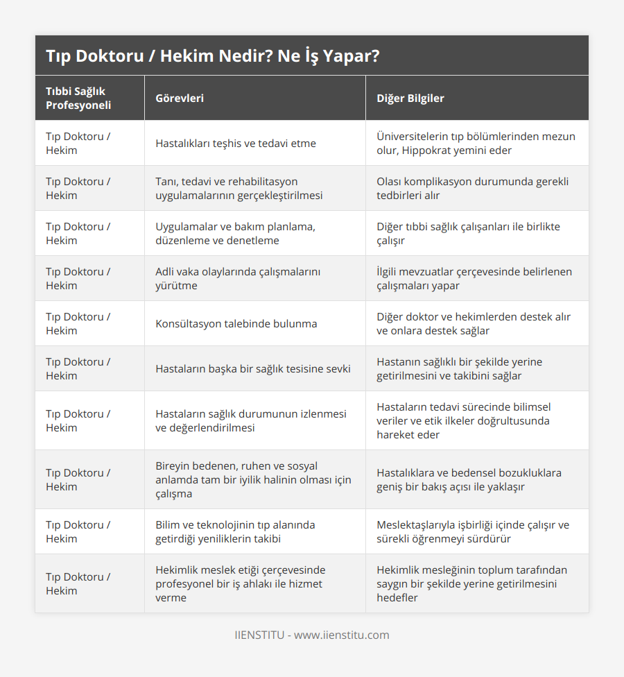 Tıp Doktoru / Hekim, Hastalıkları teşhis ve tedavi etme, Üniversitelerin tıp bölümlerinden mezun olur, Hippokrat yemini eder, Tıp Doktoru / Hekim, Tanı, tedavi ve rehabilitasyon uygulamalarının gerçekleştirilmesi, Olası komplikasyon durumunda gerekli tedbirleri alır, Tıp Doktoru / Hekim, Uygulamalar ve bakım planlama, düzenleme ve denetleme, Diğer tıbbi sağlık çalışanları ile birlikte çalışır, Tıp Doktoru / Hekim, Adli vaka olaylarında çalışmalarını yürütme, İlgili mevzuatlar çerçevesinde belirlenen çalışmaları yapar, Tıp Doktoru / Hekim, Konsültasyon talebinde bulunma, Diğer doktor ve hekimlerden destek alır ve onlara destek sağlar, Tıp Doktoru / Hekim, Hastaların başka bir sağlık tesisine sevki, Hastanın sağlıklı bir şekilde yerine getirilmesini ve takibini sağlar, Tıp Doktoru / Hekim, Hastaların sağlık durumunun izlenmesi ve değerlendirilmesi, Hastaların tedavi sürecinde bilimsel veriler ve etik ilkeler doğrultusunda hareket eder, Tıp Doktoru / Hekim, Bireyin bedenen, ruhen ve sosyal anlamda tam bir iyilik halinin olması için çalışma, Hastalıklara ve bedensel bozukluklara geniş bir bakış açısı ile yaklaşır, Tıp Doktoru / Hekim, Bilim ve teknolojinin tıp alanında getirdiği yeniliklerin takibi, Meslektaşlarıyla işbirliği içinde çalışır ve sürekli öğrenmeyi sürdürür, Tıp Doktoru / Hekim, Hekimlik meslek etiği çerçevesinde profesyonel bir iş ahlakı ile hizmet verme, Hekimlik mesleğinin toplum tarafından saygın bir şekilde yerine getirilmesini hedefler