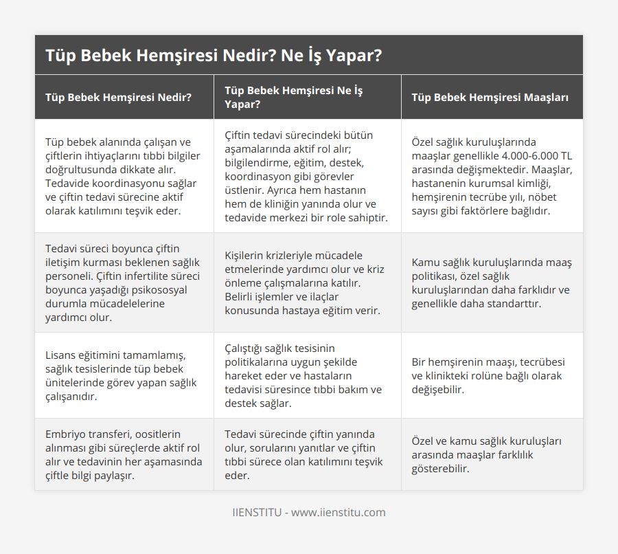 Tüp bebek alanında çalışan ve çiftlerin ihtiyaçlarını tıbbi bilgiler doğrultusunda dikkate alır Tedavide koordinasyonu sağlar ve çiftin tedavi sürecine aktif olarak katılımını teşvik eder, Çiftin tedavi sürecindeki bütün aşamalarında aktif rol alır; bilgilendirme, eğitim, destek, koordinasyon gibi görevler üstlenir Ayrıca hem hastanın hem de kliniğin yanında olur ve tedavide merkezi bir role sahiptir, Özel sağlık kuruluşlarında maaşlar genellikle 4000-6000 TL arasında değişmektedir Maaşlar, hastanenin kurumsal kimliği, hemşirenin tecrübe yılı, nöbet sayısı gibi faktörlere bağlıdır, Tedavi süreci boyunca çiftin iletişim kurması beklenen sağlık personeli Çiftin infertilite süreci boyunca yaşadığı psikososyal durumla mücadelelerine yardımcı olur, Kişilerin krizleriyle mücadele etmelerinde yardımcı olur ve kriz önleme çalışmalarına katılır Belirli işlemler ve ilaçlar konusunda hastaya eğitim verir, Kamu sağlık kuruluşlarında maaş politikası, özel sağlık kuruluşlarından daha farklıdır ve genellikle daha standarttır, Lisans eğitimini tamamlamış, sağlık tesislerinde tüp bebek ünitelerinde görev yapan sağlık çalışanıdır, Çalıştığı sağlık tesisinin politikalarına uygun şekilde hareket eder ve hastaların tedavisi süresince tıbbi bakım ve destek sağlar, Bir hemşirenin maaşı, tecrübesi ve klinikteki rolüne bağlı olarak değişebilir, Embriyo transferi, oositlerin alınması gibi süreçlerde aktif rol alır ve tedavinin her aşamasında çiftle bilgi paylaşır, Tedavi sürecinde çiftin yanında olur, sorularını yanıtlar ve çiftin tıbbi sürece olan katılımını teşvik eder, Özel ve kamu sağlık kuruluşları arasında maaşlar farklılık gösterebilir