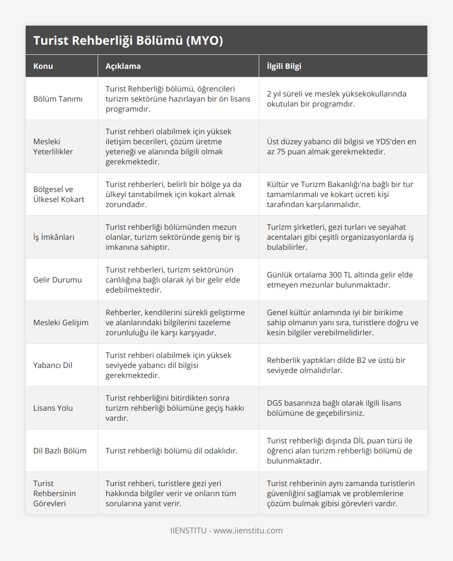 Bölüm Tanımı, Turist Rehberliği bölümü, öğrencileri turizm sektörüne hazırlayan bir ön lisans programıdır, 2 yıl süreli ve meslek yüksekokullarında okutulan bir programdır, Mesleki Yeterlilikler, Turist rehberi olabilmek için yüksek iletişim becerileri, çözüm üretme yeteneği ve alanında bilgili olmak gerekmektedir, Üst düzey yabancı dil bilgisi ve YDS'den en az 75 puan almak gerekmektedir, Bölgesel ve Ülkesel Kokart, Turist rehberleri, belirli bir bölge ya da ülkeyi tanıtabilmek için kokart almak zorundadır, Kültür ve Turizm Bakanlığı'na bağlı bir tur tamamlanmalı ve kokart ücreti kişi tarafından karşılanmalıdır, İş İmkânları, Turist rehberliği bölümünden mezun olanlar, turizm sektöründe geniş bir iş imkanına sahiptir, Turizm şirketleri, gezi turları ve seyahat acentaları gibi çeşitli organizasyonlarda iş bulabilirler, Gelir Durumu, Turist rehberleri, turizm sektörünün canlılığına bağlı olarak iyi bir gelir elde edebilmektedir, Günlük ortalama 300 TL altında gelir elde etmeyen mezunlar bulunmaktadır, Mesleki Gelişim, Rehberler, kendilerini sürekli geliştirme ve alanlarındaki bilgilerini tazeleme zorunluluğu ile karşı karşıyadır, Genel kültür anlamında iyi bir birikime sahip olmanın yanı sıra, turistlere doğru ve kesin bilgiler verebilmelidirler, Yabancı Dil, Turist rehberi olabilmek için yüksek seviyede yabancı dil bilgisi gerekmektedir, Rehberlik yaptıkları dilde B2 ve üstü bir seviyede olmalıdırlar, Lisans Yolu, Turist rehberliğini bitirdikten sonra turizm rehberliği bölümüne geçiş hakkı vardır, DGS basarınıza bağlı olarak ilgili lisans bölümüne de geçebilirsiniz, Dil Bazlı Bölüm, Turist rehberliği bölümü dil odaklıdır, Turist rehberliği dışında DİL puan türü ile öğrenci alan turizm rehberliği bölümü de bulunmaktadır, Turist Rehbersinin Görevleri, Turist rehberi, turistlere gezi yeri hakkında bilgiler verir ve onların tüm sorularına yanıt verir, Turist rehberinin aynı zamanda turistlerin güvenliğini sağlamak ve problemlerine çözüm bulmak gibisi görevleri vardır