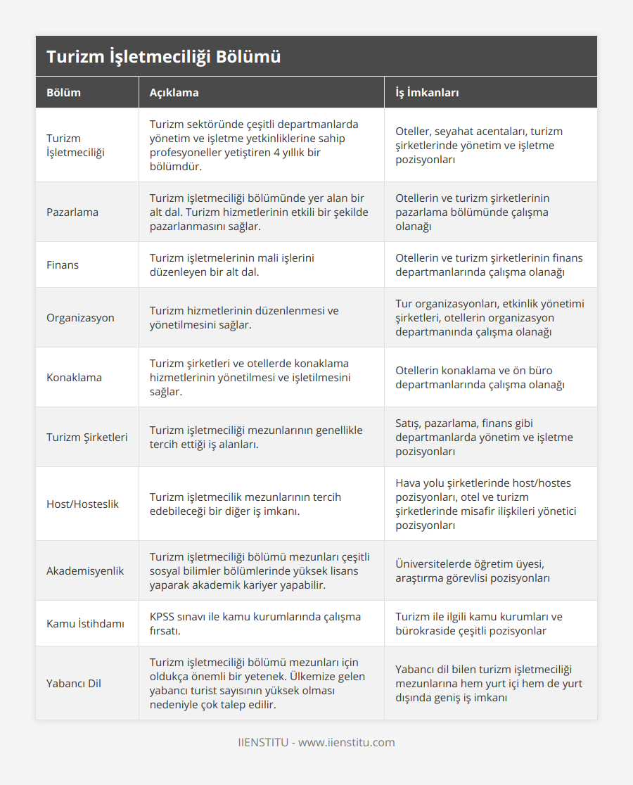 Turizm İşletmeciliği, Turizm sektöründe çeşitli departmanlarda yönetim ve işletme yetkinliklerine sahip profesyoneller yetiştiren 4 yıllık bir bölümdür, Oteller, seyahat acentaları, turizm şirketlerinde yönetim ve işletme pozisyonları, Pazarlama, Turizm işletmeciliği bölümünde yer alan bir alt dal Turizm hizmetlerinin etkili bir şekilde pazarlanmasını sağlar, Otellerin ve turizm şirketlerinin pazarlama bölümünde çalışma olanağı, Finans, Turizm işletmelerinin mali işlerini düzenleyen bir alt dal, Otellerin ve turizm şirketlerinin finans departmanlarında çalışma olanağı, Organizasyon, Turizm hizmetlerinin düzenlenmesi ve yönetilmesini sağlar, Tur organizasyonları, etkinlik yönetimi şirketleri, otellerin organizasyon departmanında çalışma olanağı, Konaklama, Turizm şirketleri ve otellerde konaklama hizmetlerinin yönetilmesi ve işletilmesini sağlar, Otellerin konaklama ve ön büro departmanlarında çalışma olanağı, Turizm Şirketleri, Turizm işletmeciliği mezunlarının genellikle tercih ettiği iş alanları, Satış, pazarlama, finans gibi departmanlarda yönetim ve işletme pozisyonları, Host/Hosteslik, Turizm işletmecilik mezunlarının tercih edebileceği bir diğer iş imkanı, Hava yolu şirketlerinde host/hostes pozisyonları, otel ve turizm şirketlerinde misafir ilişkileri yönetici pozisyonları, Akademisyenlik, Turizm işletmeciliği bölümü mezunları çeşitli sosyal bilimler bölümlerinde yüksek lisans yaparak akademik kariyer yapabilir, Üniversitelerde öğretim üyesi, araştırma görevlisi pozisyonları, Kamu İstihdamı, KPSS sınavı ile kamu kurumlarında çalışma fırsatı, Turizm ile ilgili kamu kurumları ve bürokraside çeşitli pozisyonlar, Yabancı Dil, Turizm işletmeciliği bölümü mezunları için oldukça önemli bir yetenek Ülkemize gelen yabancı turist sayısının yüksek olması nedeniyle çok talep edilir, Yabancı dil bilen turizm işletmeciliği mezunlarına hem yurt içi hem de yurt dışında geniş iş imkanı