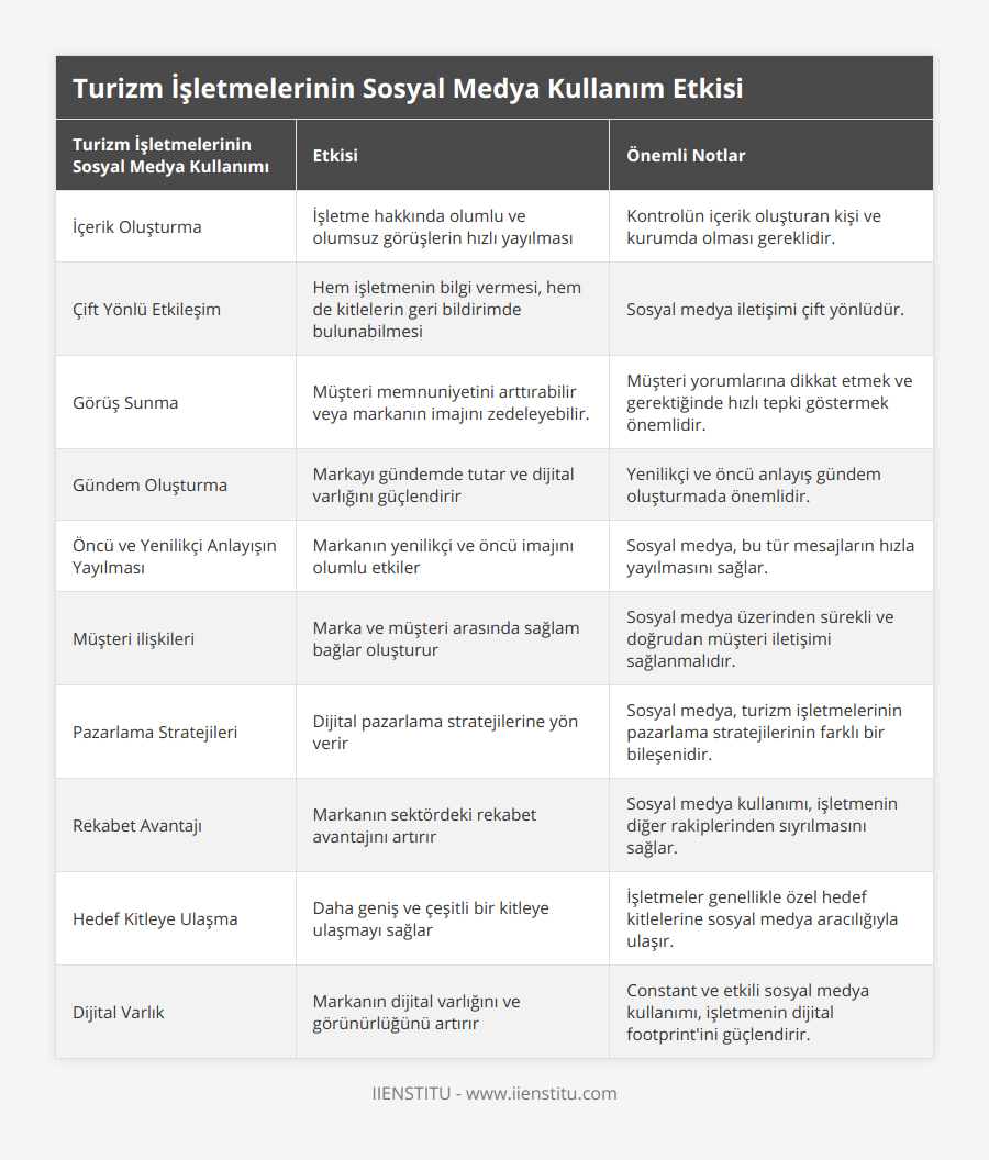 İçerik Oluşturma, İşletme hakkında olumlu ve olumsuz görüşlerin hızlı yayılması, Kontrolün içerik oluşturan kişi ve kurumda olması gereklidir, Çift Yönlü Etkileşim, Hem işletmenin bilgi vermesi, hem de kitlelerin geri bildirimde bulunabilmesi, Sosyal medya iletişimi çift yönlüdür, Görüş Sunma, Müşteri memnuniyetini arttırabilir veya markanın imajını zedeleyebilir, Müşteri yorumlarına dikkat etmek ve gerektiğinde hızlı tepki göstermek önemlidir, Gündem Oluşturma, Markayı gündemde tutar ve dijital varlığını güçlendirir, Yenilikçi ve öncü anlayış gündem oluşturmada önemlidir, Öncü ve Yenilikçi Anlayışın Yayılması, Markanın yenilikçi ve öncü imajını olumlu etkiler, Sosyal medya, bu tür mesajların hızla yayılmasını sağlar, Müşteri ilişkileri, Marka ve müşteri arasında sağlam bağlar oluşturur, Sosyal medya üzerinden sürekli ve doğrudan müşteri iletişimi sağlanmalıdır, Pazarlama Stratejileri, Dijital pazarlama stratejilerine yön verir, Sosyal medya, turizm işletmelerinin pazarlama stratejilerinin farklı bir bileşenidir, Rekabet Avantajı, Markanın sektördeki rekabet avantajını artırır, Sosyal medya kullanımı, işletmenin diğer rakiplerinden sıyrılmasını sağlar, Hedef Kitleye Ulaşma, Daha geniş ve çeşitli bir kitleye ulaşmayı sağlar, İşletmeler genellikle özel hedef kitlelerine sosyal medya aracılığıyla ulaşır, Dijital Varlık, Markanın dijital varlığını ve görünürlüğünü artırır, Constant ve etkili sosyal medya kullanımı, işletmenin dijital footprint'ini güçlendirir