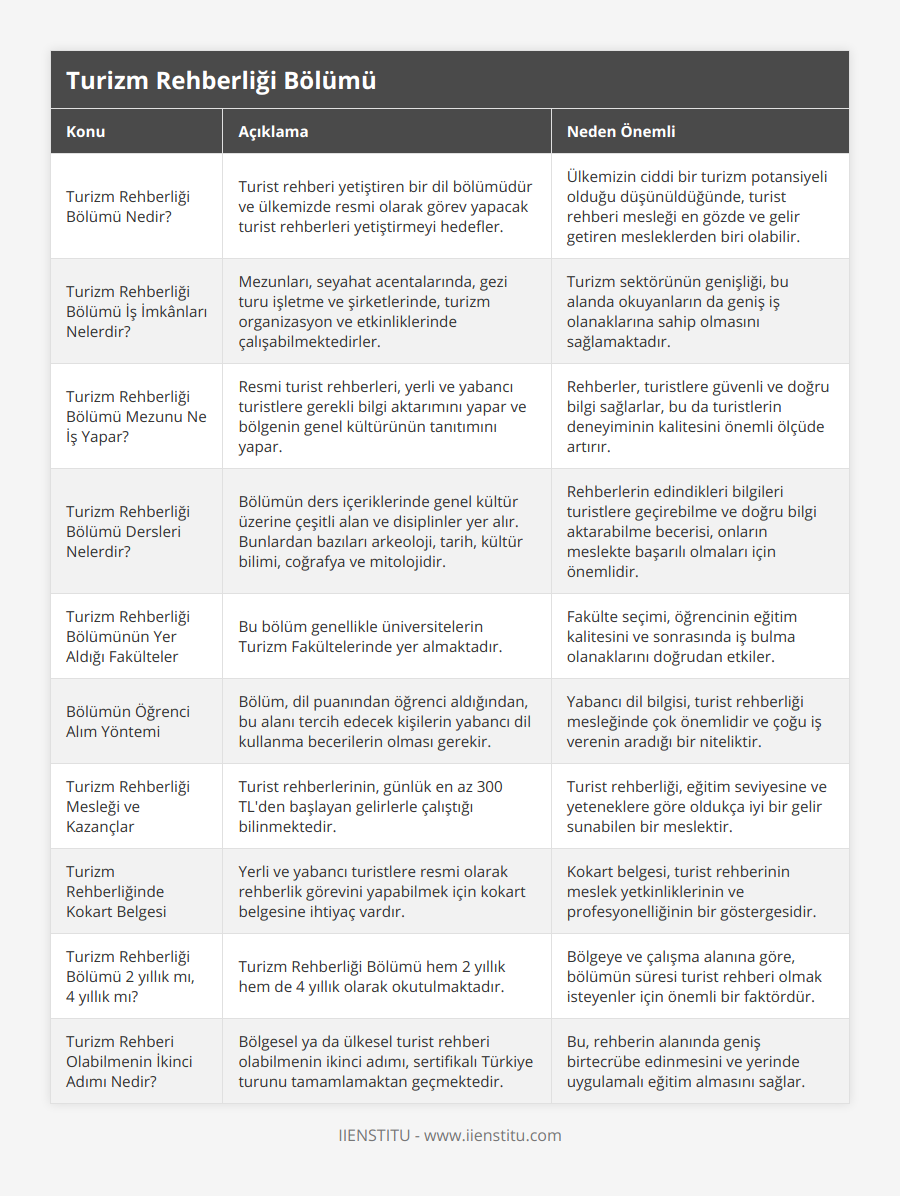 Turizm Rehberliği Bölümü Nedir?, Turist rehberi yetiştiren bir dil bölümüdür ve ülkemizde resmi olarak görev yapacak turist rehberleri yetiştirmeyi hedefler, Ülkemizin ciddi bir turizm potansiyeli olduğu düşünüldüğünde, turist rehberi mesleği en gözde ve gelir getiren mesleklerden biri olabilir, Turizm Rehberliği Bölümü İş İmkânları Nelerdir?, Mezunları, seyahat acentalarında, gezi turu işletme ve şirketlerinde, turizm organizasyon ve etkinliklerinde çalışabilmektedirler, Turizm sektörünün genişliği, bu alanda okuyanların da geniş iş olanaklarına sahip olmasını sağlamaktadır, Turizm Rehberliği Bölümü Mezunu Ne İş Yapar?, Resmi turist rehberleri, yerli ve yabancı turistlere gerekli bilgi aktarımını yapar ve bölgenin genel kültürünün tanıtımını yapar, Rehberler, turistlere güvenli ve doğru bilgi sağlarlar, bu da turistlerin deneyiminin kalitesini önemli ölçüde artırır, Turizm Rehberliği Bölümü Dersleri Nelerdir?, Bölümün ders içeriklerinde genel kültür üzerine çeşitli alan ve disiplinler yer alır Bunlardan bazıları arkeoloji, tarih, kültür bilimi, coğrafya ve mitolojidir, Rehberlerin edindikleri bilgileri turistlere geçirebilme ve doğru bilgi aktarabilme becerisi, onların meslekte başarılı olmaları için önemlidir, Turizm Rehberliği Bölümünün Yer Aldığı Fakülteler, Bu bölüm genellikle üniversitelerin Turizm Fakültelerinde yer almaktadır, Fakülte seçimi, öğrencinin eğitim kalitesini ve sonrasında iş bulma olanaklarını doğrudan etkiler, Bölümün Öğrenci Alım Yöntemi, Bölüm, dil puanından öğrenci aldığından, bu alanı tercih edecek kişilerin yabancı dil kullanma becerilerin olması gerekir, Yabancı dil bilgisi, turist rehberliği mesleğinde çok önemlidir ve çoğu iş verenin aradığı bir niteliktir, Turizm Rehberliği Mesleği ve Kazançlar, Turist rehberlerinin, günlük en az 300 TL'den başlayan gelirlerle çalıştığı bilinmektedir, Turist rehberliği, eğitim seviyesine ve yeteneklere göre oldukça iyi bir gelir sunabilen bir meslektir, Turizm Rehberliğinde Kokart Belgesi, Yerli ve yabancı turistlere resmi olarak rehberlik görevini yapabilmek için kokart belgesine ihtiyaç vardır, Kokart belgesi, turist rehberinin meslek yetkinliklerinin ve profesyonelliğinin bir göstergesidir, Turizm Rehberliği Bölümü 2 yıllık mı, 4 yıllık mı?, Turizm Rehberliği Bölümü hem 2 yıllık hem de 4 yıllık olarak okutulmaktadır, Bölgeye ve çalışma alanına göre, bölümün süresi turist rehberi olmak isteyenler için önemli bir faktördür, Turizm Rehberi Olabilmenin İkinci Adımı Nedir?, Bölgesel ya da ülkesel turist rehberi olabilmenin ikinci adımı, sertifikalı Türkiye turunu tamamlamaktan geçmektedir, Bu, rehberin alanında geniş birtecrübe edinmesini ve yerinde uygulamalı eğitim almasını sağlar