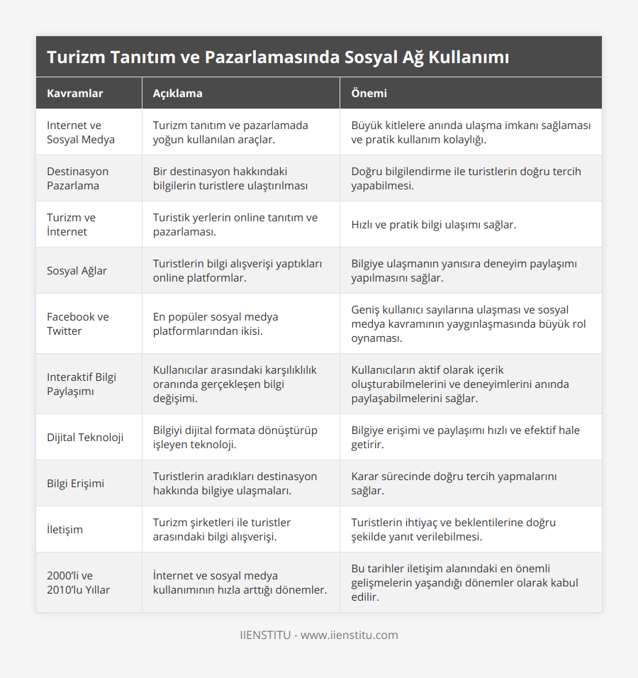 Internet ve Sosyal Medya, Turizm tanıtım ve pazarlamada yoğun kullanılan araçlar, Büyük kitlelere anında ulaşma imkanı sağlaması ve pratik kullanım kolaylığı, Destinasyon Pazarlama, Bir destinasyon hakkındaki bilgilerin turistlere ulaştırılması, Doğru bilgilendirme ile turistlerin doğru tercih yapabilmesi, Turizm ve İnternet, Turistik yerlerin online tanıtım ve pazarlaması, Hızlı ve pratik bilgi ulaşımı sağlar, Sosyal Ağlar, Turistlerin bilgi alışverişi yaptıkları online platformlar, Bilgiye ulaşmanın yanısıra deneyim paylaşımı yapılmasını sağlar, Facebook ve Twitter, En popüler sosyal medya platformlarından ikisi, Geniş kullanıcı sayılarına ulaşması ve sosyal medya kavramının yaygınlaşmasında büyük rol oynaması, Interaktif Bilgi Paylaşımı, Kullanıcılar arasındaki karşılıklılık oranında gerçekleşen bilgi değişimi, Kullanıcıların aktif olarak içerik oluşturabilmelerini ve deneyimlerini anında paylaşabilmelerini sağlar, Dijital Teknoloji, Bilgiyi dijital formata dönüştürüp işleyen teknoloji, Bilgiye erişimi ve paylaşımı hızlı ve efektif hale getirir, Bilgi Erişimi, Turistlerin aradıkları destinasyon hakkında bilgiye ulaşmaları, Karar sürecinde doğru tercih yapmalarını sağlar, İletişim, Turizm şirketleri ile turistler arasındaki bilgi alışverişi, Turistlerin ihtiyaç ve beklentilerine doğru şekilde yanıt verilebilmesi, 2000’li ve 2010’lu Yıllar, İnternet ve sosyal medya kullanımının hızla arttığı dönemler, Bu tarihler iletişim alanındaki en önemli gelişmelerin yaşandığı dönemler olarak kabul edilir