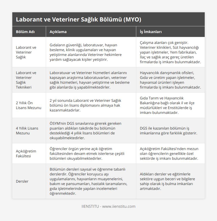 Laborant ve Veteriner Sağlık, Gıdaların güvenliği, laboratuvar, hayvan besleme, klinik uygulamaları ve hayvan yetiştirme alanlarında Veteriner hekimlere yardım sağlayacak kişiler yetiştirir, Çalışma alanları çok geniştir Veteriner klinikleri, Süt hayvancılığı yapan işletmeler, Yem fabrikaları, İlaç ve sağlık araç gereç üretilen firmalarda iş imkanı bulunmaktadır, Laborant ve Veteriner Sağlık Teknikeri, Laboratuvar ve Veteriner hizmetleri alanlarını kapsayan araştırma laboratuvarları, veteriner sağlık hizmetleri, hayvan yetiştirme ve besleme gibi alanlarda iş yapabilmektedirler, Hayvancılık danışmanlık ofisleri, Gıda ve üretim yapan işletmeler, hayvansal ürünleri işleyen firmalarda iş imkanı bulunmaktadır, 2 Yıllık Ön Lisans Mezunu, 2 yıl sonunda Laborant ve Veteriner Sağlık bölümü ön lisans diplomasını almaya hak kazanmaktadırlar, Gıda Tarım ve Hayvancılık Bakanlığına bağlı olarak il ve ilçe müdürlükleri ve Enstitülerde iş imkanı bulunmaktadır, 4 Yıllık Lisans Mezunu, ÖSYM’nin DGS sınavlarına girerek gereken puanları aldıkları takdirde bu bölümün desteklediği 4 yıllık lisans bölümleri de okuyabilmektedirler, DGS ile kazanılan bölümün iş imkanlarına göre farklılık gösterir, Açıköğretim Fakültesi, Öğrenciler örgün yerine açık öğretim fakültesinden devam etmek isterlerse çeşitli bölümleri okuyabilmektedirler, Açıköğretim Fakültesi'nden mezun olan öğrencilerin genellikle özel sektörde iş imkanı bulunmaktadır, Dersler, Bölümün dersleri sayısal ve öğrenme tabanlı derslerdir Öğrenciler koruyucu aşı uygulamalarını, hayvanların muayenelerini, bakım ve pansumanları, hastalık taramalarını, gıda işletmelerinde yapılan incelemeleri öğrenmektedir, Aldıkları dersler ve eğitimlerle sektöre uygun beceri ve bilgilere sahip olarak iş bulma imkanları artmaktadır