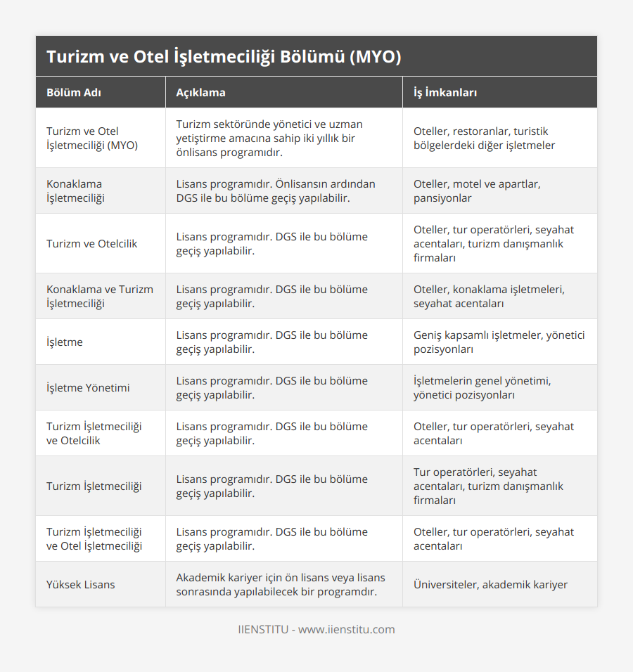 Turizm ve Otel İşletmeciliği (MYO), Turizm sektöründe yönetici ve uzman yetiştirme amacına sahip iki yıllık bir önlisans programıdır, Oteller, restoranlar, turistik bölgelerdeki diğer işletmeler, Konaklama İşletmeciliği, Lisans programıdır Önlisansın ardından DGS ile bu bölüme geçiş yapılabilir, Oteller, motel ve apartlar, pansiyonlar, Turizm ve Otelcilik, Lisans programıdır DGS ile bu bölüme geçiş yapılabilir, Oteller, tur operatörleri, seyahat acentaları, turizm danışmanlık firmaları, Konaklama ve Turizm İşletmeciliği, Lisans programıdır DGS ile bu bölüme geçiş yapılabilir, Oteller, konaklama işletmeleri, seyahat acentaları, İşletme, Lisans programıdır DGS ile bu bölüme geçiş yapılabilir, Geniş kapsamlı işletmeler, yönetici pozisyonları, İşletme Yönetimi, Lisans programıdır DGS ile bu bölüme geçiş yapılabilir, İşletmelerin genel yönetimi, yönetici pozisyonları, Turizm İşletmeciliği ve Otelcilik, Lisans programıdır DGS ile bu bölüme geçiş yapılabilir, Oteller, tur operatörleri, seyahat acentaları, Turizm İşletmeciliği, Lisans programıdır DGS ile bu bölüme geçiş yapılabilir, Tur operatörleri, seyahat acentaları, turizm danışmanlık firmaları, Turizm İşletmeciliği ve Otel İşletmeciliği, Lisans programıdır DGS ile bu bölüme geçiş yapılabilir, Oteller, tur operatörleri, seyahat acentaları, Yüksek Lisans, Akademik kariyer için ön lisans veya lisans sonrasında yapılabilecek bir programdır, Üniversiteler, akademik kariyer