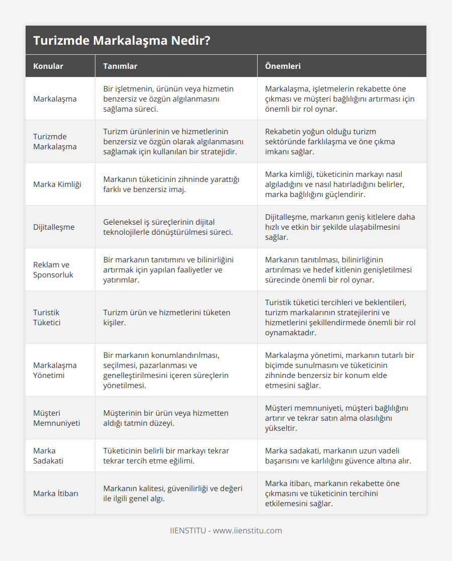 Markalaşma, Bir işletmenin, ürünün veya hizmetin benzersiz ve özgün algılanmasını sağlama süreci, Markalaşma, işletmelerin rekabette öne çıkması ve müşteri bağlılığını artırması için önemli bir rol oynar, Turizmde Markalaşma, Turizm ürünlerinin ve hizmetlerinin benzersiz ve özgün olarak algılanmasını sağlamak için kullanılan bir stratejidir, Rekabetin yoğun olduğu turizm sektöründe farklılaşma ve öne çıkma imkanı sağlar, Marka Kimliği, Markanın tüketicinin zihninde yarattığı farklı ve benzersiz imaj, Marka kimliği, tüketicinin markayı nasıl algıladığını ve nasıl hatırladığını belirler, marka bağlılığını güçlendirir, Dijitalleşme, Geleneksel iş süreçlerinin dijital teknolojilerle dönüştürülmesi süreci, Dijitalleşme, markanın geniş kitlelere daha hızlı ve etkin bir şekilde ulaşabilmesini sağlar, Reklam ve Sponsorluk, Bir markanın tanıtımını ve bilinirliğini artırmak için yapılan faaliyetler ve yatırımlar, Markanın tanıtılması, bilinirliğinin artırılması ve hedef kitlenin genişletilmesi sürecinde önemli bir rol oynar, Turistik Tüketici, Turizm ürün ve hizmetlerini tüketen kişiler, Turistik tüketici tercihleri ve beklentileri, turizm markalarının stratejilerini ve hizmetlerini şekillendirmede önemli bir rol oynamaktadır, Markalaşma Yönetimi, Bir markanın konumlandırılması, seçilmesi, pazarlanması ve genelleştirilmesini içeren süreçlerin yönetilmesi, Markalaşma yönetimi, markanın tutarlı bir biçimde sunulmasını ve tüketicinin zihninde benzersiz bir konum elde etmesini sağlar, Müşteri Memnuniyeti, Müşterinin bir ürün veya hizmetten aldığı tatmin düzeyi, Müşteri memnuniyeti, müşteri bağlılığını artırır ve tekrar satın alma olasılığını yükseltir, Marka Sadakati, Tüketicinin belirli bir markayı tekrar tekrar tercih etme eğilimi, Marka sadakati, markanın uzun vadeli başarısını ve karlılığını güvence altına alır, Marka İtibarı, Markanın kalitesi, güvenilirliği ve değeri ile ilgili genel algı, Marka itibarı, markanın rekabette öne çıkmasını ve tüketicinin tercihini etkilemesini sağlar