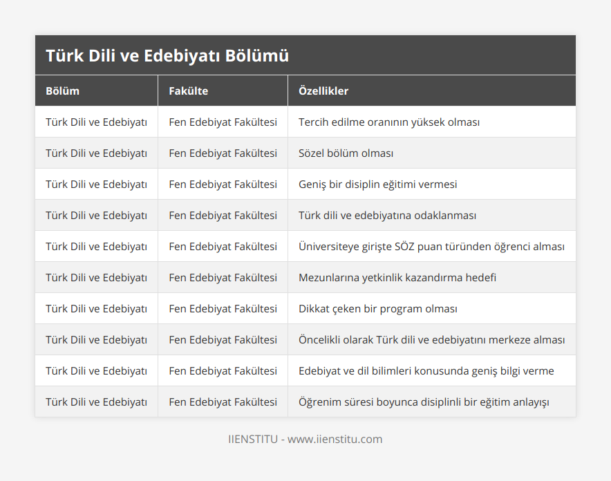 Türk Dili ve Edebiyatı, Fen Edebiyat Fakültesi, Tercih edilme oranının yüksek olması, Türk Dili ve Edebiyatı, Fen Edebiyat Fakültesi, Sözel bölüm olması, Türk Dili ve Edebiyatı, Fen Edebiyat Fakültesi, Geniş bir disiplin eğitimi vermesi, Türk Dili ve Edebiyatı, Fen Edebiyat Fakültesi, Türk dili ve edebiyatına odaklanması, Türk Dili ve Edebiyatı, Fen Edebiyat Fakültesi, Üniversiteye girişte SÖZ puan türünden öğrenci alması, Türk Dili ve Edebiyatı, Fen Edebiyat Fakültesi, Mezunlarına yetkinlik kazandırma hedefi, Türk Dili ve Edebiyatı, Fen Edebiyat Fakültesi, Dikkat çeken bir program olması, Türk Dili ve Edebiyatı, Fen Edebiyat Fakültesi, Öncelikli olarak Türk dili ve edebiyatını merkeze alması, Türk Dili ve Edebiyatı, Fen Edebiyat Fakültesi, Edebiyat ve dil bilimleri konusunda geniş bilgi verme, Türk Dili ve Edebiyatı, Fen Edebiyat Fakültesi, Öğrenim süresi boyunca disiplinli bir eğitim anlayışı