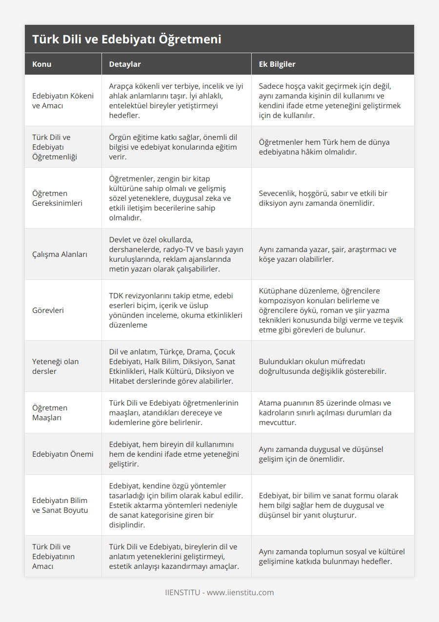 Edebiyatın Kökeni ve Amacı, Arapça kökenli ver terbiye, incelik ve iyi ahlak anlamlarını taşır İyi ahlaklı, entelektüel bireyler yetiştirmeyi hedefler, Sadece hoşça vakit geçirmek için değil, aynı zamanda kişinin dil kullanımı ve kendini ifade etme yeteneğini geliştirmek için de kullanılır, Türk Dili ve Edebiyatı Öğretmenliği, Örgün eğitime katkı sağlar, önemli dil bilgisi ve edebiyat konularında eğitim verir, Öğretmenler hem Türk hem de dünya edebiyatına hâkim olmalıdır, Öğretmen Gereksinimleri, Öğretmenler, zengin bir kitap kültürüne sahip olmalı ve gelişmiş sözel yeteneklere, duygusal zeka ve etkili iletişim becerilerine sahip olmalıdır, Sevecenlik, hoşgörü, sabır ve etkili bir diksiyon aynı zamanda önemlidir, Çalışma Alanları, Devlet ve özel okullarda, dershanelerde, radyo-TV ve basılı yayın kuruluşlarında, reklam ajanslarında metin yazarı olarak çalışabilirler, Aynı zamanda yazar, şair, araştırmacı ve köşe yazarı olabilirler, Görevleri, TDK revizyonlarını takip etme, edebi eserleri biçim, içerik ve üslup yönünden inceleme, okuma etkinlikleri düzenleme, Kütüphane düzenleme, öğrencilere kompozisyon konuları belirleme ve öğrencilere öykü, roman ve şiir yazma teknikleri konusunda bilgi verme ve teşvik etme gibi görevleri de bulunur, Yeteneği olan dersler, Dil ve anlatım, Türkçe, Drama, Çocuk Edebiyatı, Halk Bilim, Diksiyon, Sanat Etkinlikleri, Halk Kültürü, Diksiyon ve Hitabet derslerinde görev alabilirler, Bulundukları okulun müfredatı doğrultusunda değişiklik gösterebilir, Öğretmen Maaşları, Türk Dili ve Edebiyatı öğretmenlerinin maaşları, atandıkları dereceye ve kıdemlerine göre belirlenir, Atama puanının 85 üzerinde olması ve kadroların sınırlı açılması durumları da mevcuttur, Edebiyatın Önemi, Edebiyat, hem bireyin dil kullanımını hem de kendini ifade etme yeteneğini geliştirir, Aynı zamanda duygusal ve düşünsel gelişim için de önemlidir, Edebiyatın Bilim ve Sanat Boyutu, Edebiyat, kendine özgü yöntemler tasarladığı için bilim olarak kabul edilir Estetik aktarma yöntemleri nedeniyle de sanat kategorisine giren bir disiplindir, Edebiyat, bir bilim ve sanat formu olarak hem bilgi sağlar hem de duygusal ve düşünsel bir yanıt oluşturur, Türk Dili ve Edebiyatının Amacı, Türk Dili ve Edebiyatı, bireylerin dil ve anlatım yeteneklerini geliştirmeyi, estetik anlayışı kazandırmayı amaçlar, Aynı zamanda toplumun sosyal ve kültürel gelişimine katkıda bulunmayı hedefler