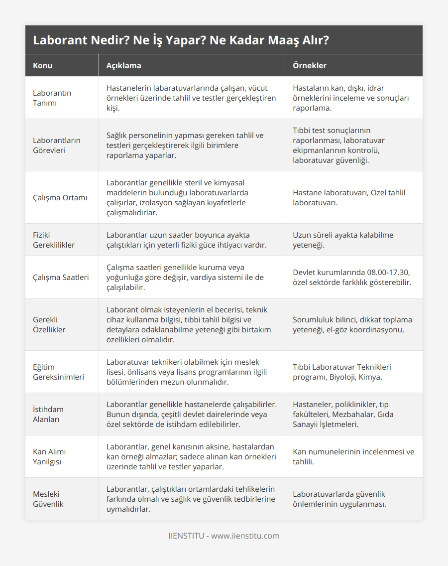 Laborantın Tanımı, Hastanelerin labaratuvarlarında çalışan, vücut örnekleri üzerinde tahlil ve testler gerçekleştiren kişi, Hastaların kan, dışkı, idrar örneklerini inceleme ve sonuçları raporlama, Laborantların Görevleri, Sağlık personelinin yapması gereken tahlil ve testleri gerçekleştirerek ilgili birimlere raporlama yaparlar, Tıbbi test sonuçlarının raporlanması, laboratuvar ekipmanlarının kontrolü, laboratuvar güvenliği, Çalışma Ortamı, Laborantlar genellikle steril ve kimyasal maddelerin bulunduğu laboratuvarlarda çalışırlar, izolasyon sağlayan kıyafetlerle çalışmalıdırlar, Hastane laboratuvarı, Özel tahlil laboratuvarı, Fiziki Gereklilikler, Laborantlar uzun saatler boyunca ayakta çalıştıkları için yeterli fiziki güce ihtiyacı vardır, Uzun süreli ayakta kalabilme yeteneği, Çalışma Saatleri, Çalışma saatleri genellikle kuruma veya yoğunluğa göre değişir, vardiya sistemi ile de çalışılabilir, Devlet kurumlarında 0800-1730, özel sektörde farklılık gösterebilir, Gerekli Özellikler, Laborant olmak isteyenlerin el becerisi, teknik cihaz kullanma bilgisi, tıbbi tahlil bilgisi ve detaylara odaklanabilme yeteneği gibi birtakım özellikleri olmalıdır, Sorumluluk bilinci, dikkat toplama yeteneği, el-göz koordinasyonu, Eğitim Gereksinimleri, Laboratuvar teknikeri olabilmek için meslek lisesi, önlisans veya lisans programlarının ilgili bölümlerinden mezun olunmalıdır, Tıbbi Laboratuvar Teknikleri programı, Biyoloji, Kimya, İstihdam Alanları, Laborantlar genellikle hastanelerde çalışabilirler Bunun dışında, çeşitli devlet dairelerinde veya özel sektörde de istihdam edilebilirler, Hastaneler, poliklinikler, tıp fakülteleri, Mezbahalar, Gıda Sanayii İşletmeleri, Kan Alımı Yanılgısı, Laborantlar, genel kanısının aksine, hastalardan kan örneği almazlar; sadece alınan kan örnekleri üzerinde tahlil ve testler yaparlar, Kan numunelerinin incelenmesi ve tahlili, Mesleki Güvenlik, Laborantlar, çalıştıkları ortamlardaki tehlikelerin farkında olmalı ve sağlık ve güvenlik tedbirlerine uymalıdırlar, Laboratuvarlarda güvenlik önlemlerinin uygulanması