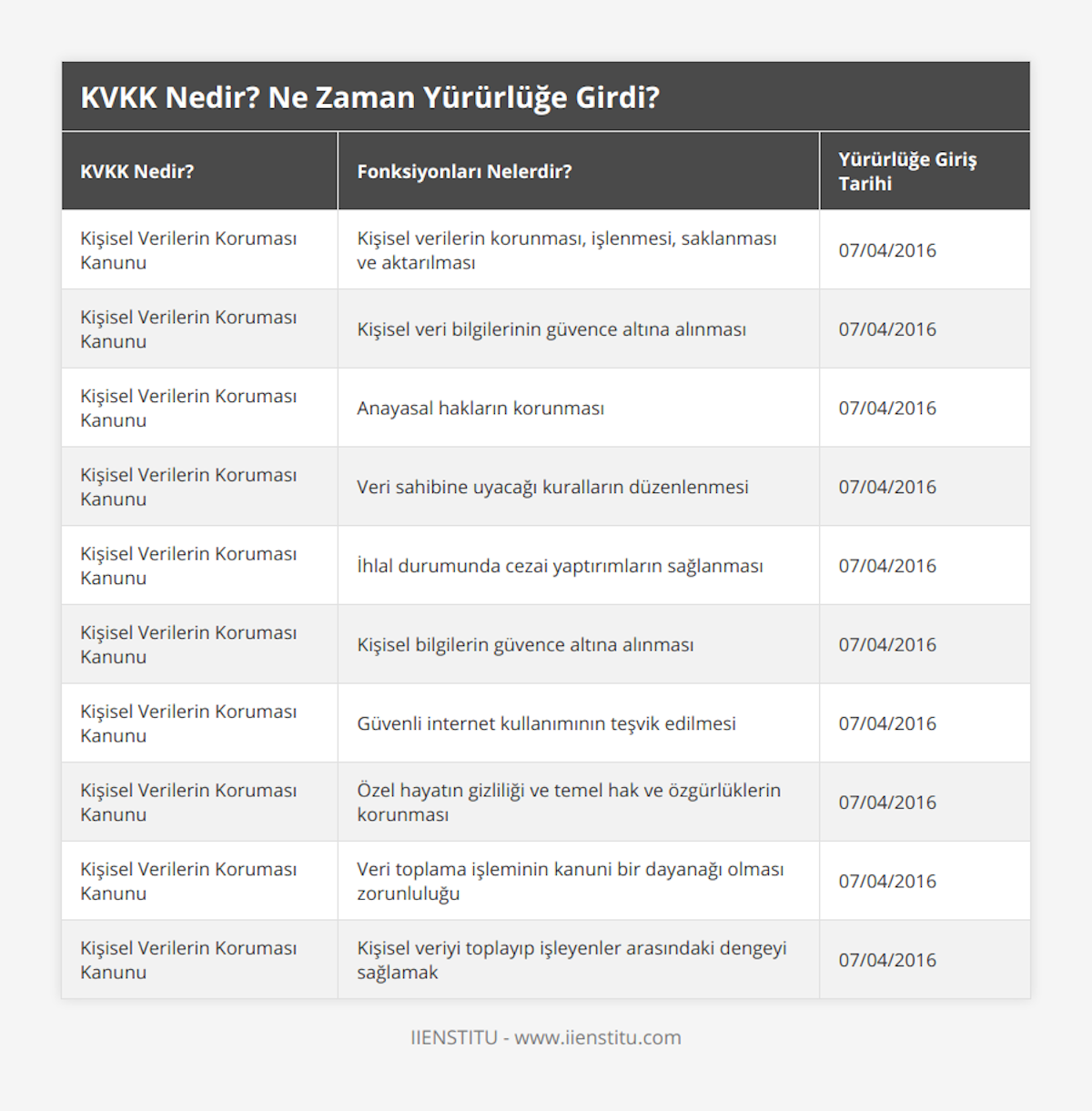 Kişisel Verilerin Koruması Kanunu, Kişisel verilerin korunması, işlenmesi, saklanması ve aktarılması, 07/04/2016, Kişisel Verilerin Koruması Kanunu, Kişisel veri bilgilerinin güvence altına alınması, 07/04/2016, Kişisel Verilerin Koruması Kanunu, Anayasal hakların korunması, 07/04/2016, Kişisel Verilerin Koruması Kanunu, Veri sahibine uyacağı kuralların düzenlenmesi, 07/04/2016, Kişisel Verilerin Koruması Kanunu, İhlal durumunda cezai yaptırımların sağlanması, 07/04/2016, Kişisel Verilerin Koruması Kanunu, Kişisel bilgilerin güvence altına alınması, 07/04/2016, Kişisel Verilerin Koruması Kanunu, Güvenli internet kullanımının teşvik edilmesi, 07/04/2016, Kişisel Verilerin Koruması Kanunu, Özel hayatın gizliliği ve temel hak ve özgürlüklerin korunması, 07/04/2016, Kişisel Verilerin Koruması Kanunu, Veri toplama işleminin kanuni bir dayanağı olması zorunluluğu, 07/04/2016, Kişisel Verilerin Koruması Kanunu, Kişisel veriyi toplayıp işleyenler arasındaki dengeyi sağlamak, 07/04/2016