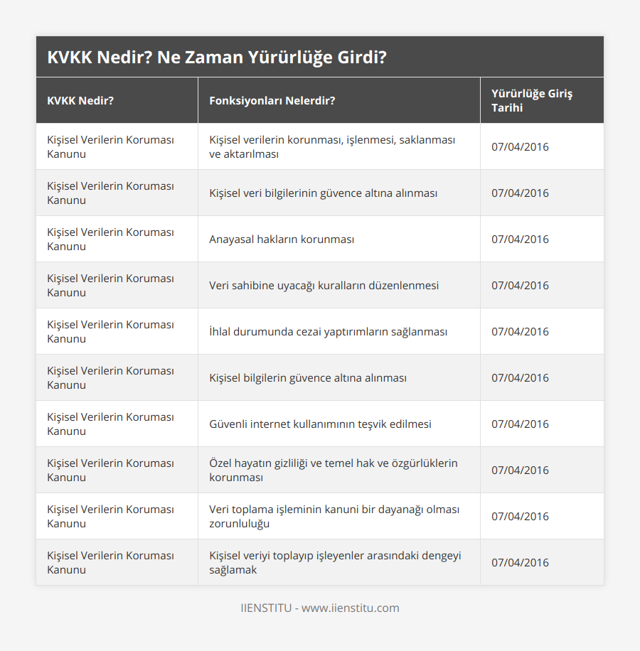 Kişisel Verilerin Koruması Kanunu, Kişisel verilerin korunması, işlenmesi, saklanması ve aktarılması, 07/04/2016, Kişisel Verilerin Koruması Kanunu, Kişisel veri bilgilerinin güvence altına alınması, 07/04/2016, Kişisel Verilerin Koruması Kanunu, Anayasal hakların korunması, 07/04/2016, Kişisel Verilerin Koruması Kanunu, Veri sahibine uyacağı kuralların düzenlenmesi, 07/04/2016, Kişisel Verilerin Koruması Kanunu, İhlal durumunda cezai yaptırımların sağlanması, 07/04/2016, Kişisel Verilerin Koruması Kanunu, Kişisel bilgilerin güvence altına alınması, 07/04/2016, Kişisel Verilerin Koruması Kanunu, Güvenli internet kullanımının teşvik edilmesi, 07/04/2016, Kişisel Verilerin Koruması Kanunu, Özel hayatın gizliliği ve temel hak ve özgürlüklerin korunması, 07/04/2016, Kişisel Verilerin Koruması Kanunu, Veri toplama işleminin kanuni bir dayanağı olması zorunluluğu, 07/04/2016, Kişisel Verilerin Koruması Kanunu, Kişisel veriyi toplayıp işleyenler arasındaki dengeyi sağlamak, 07/04/2016