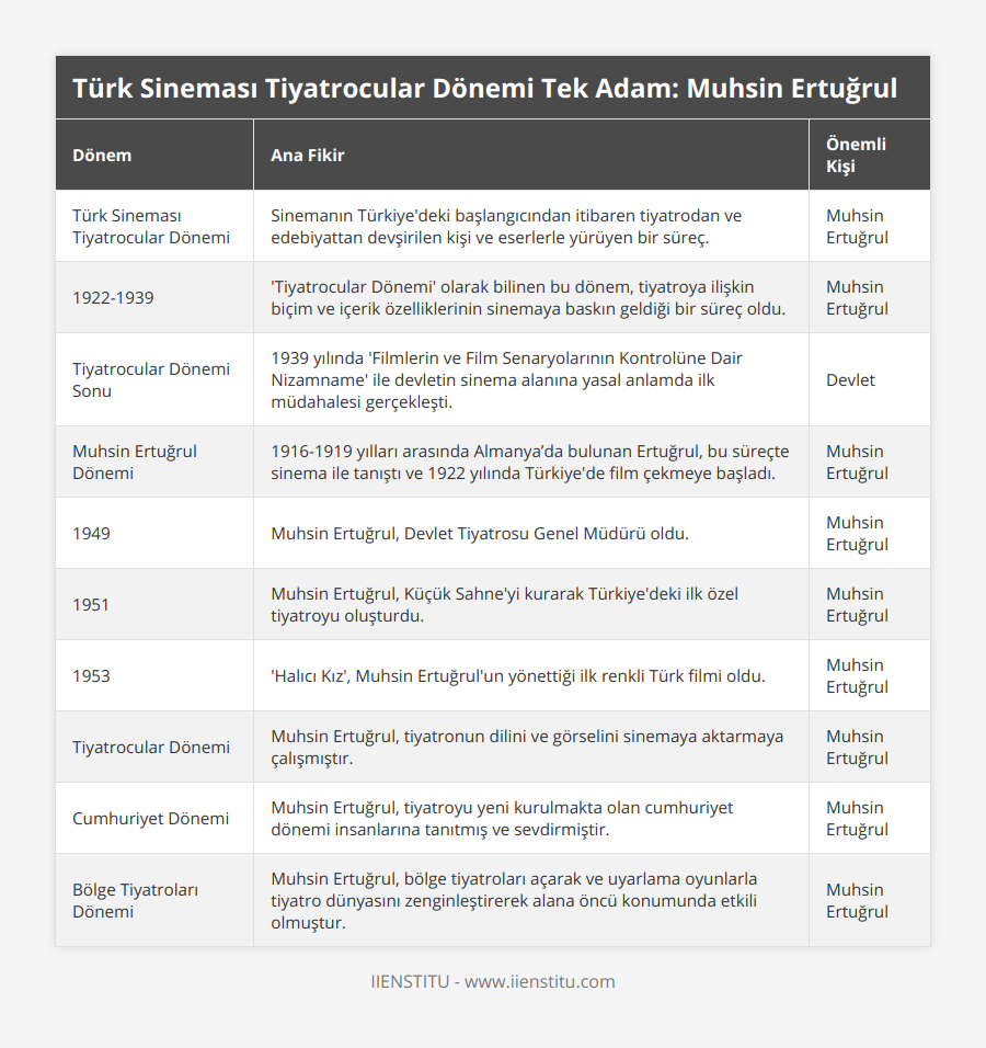 Türk Sineması Tiyatrocular Dönemi, Sinemanın Türkiye'deki başlangıcından itibaren tiyatrodan ve edebiyattan devşirilen kişi ve eserlerle yürüyen bir süreç, Muhsin Ertuğrul, 1922-1939, 'Tiyatrocular Dönemi' olarak bilinen bu dönem, tiyatroya ilişkin biçim ve içerik özelliklerinin sinemaya baskın geldiği bir süreç oldu, Muhsin Ertuğrul, Tiyatrocular Dönemi Sonu, 1939 yılında 'Filmlerin ve Film Senaryolarının Kontrolüne Dair Nizamname' ile devletin sinema alanına yasal anlamda ilk müdahalesi gerçekleşti, Devlet, Muhsin Ertuğrul Dönemi, 1916-1919 yılları arasında Almanya’da bulunan Ertuğrul, bu süreçte sinema ile tanıştı ve 1922 yılında Türkiye'de film çekmeye başladı, Muhsin Ertuğrul, 1949, Muhsin Ertuğrul, Devlet Tiyatrosu Genel Müdürü oldu, Muhsin Ertuğrul, 1951, Muhsin Ertuğrul, Küçük Sahne'yi kurarak Türkiye'deki ilk özel tiyatroyu oluşturdu, Muhsin Ertuğrul, 1953, 'Halıcı Kız', Muhsin Ertuğrul'un yönettiği ilk renkli Türk filmi oldu, Muhsin Ertuğrul, Tiyatrocular Dönemi, Muhsin Ertuğrul, tiyatronun dilini ve görselini sinemaya aktarmaya çalışmıştır, Muhsin Ertuğrul, Cumhuriyet Dönemi, Muhsin Ertuğrul, tiyatroyu yeni kurulmakta olan cumhuriyet dönemi insanlarına tanıtmış ve sevdirmiştir, Muhsin Ertuğrul, Bölge Tiyatroları Dönemi, Muhsin Ertuğrul, bölge tiyatroları açarak ve uyarlama oyunlarla tiyatro dünyasını zenginleştirerek alana öncü konumunda etkili olmuştur, Muhsin Ertuğrul