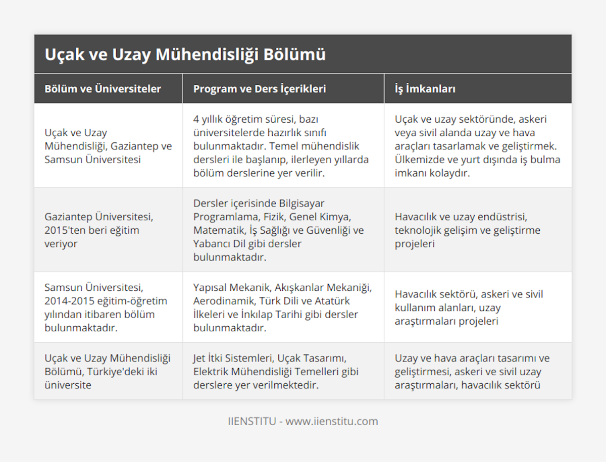 Uçak ve Uzay Mühendisliği, Gaziantep ve Samsun Üniversitesi, 4 yıllık öğretim süresi, bazı üniversitelerde hazırlık sınıfı bulunmaktadır Temel mühendislik dersleri ile başlanıp, ilerleyen yıllarda bölüm derslerine yer verilir, Uçak ve uzay sektöründe, askeri veya sivil alanda uzay ve hava araçları tasarlamak ve geliştirmek Ülkemizde ve yurt dışında iş bulma imkanı kolaydır, Gaziantep Üniversitesi, 2015'ten beri eğitim veriyor, Dersler içerisinde Bilgisayar Programlama, Fizik, Genel Kimya, Matematik, İş Sağlığı ve Güvenliği ve Yabancı Dil gibi dersler bulunmaktadır, Havacılık ve uzay endüstrisi, teknolojik gelişim ve geliştirme projeleri, Samsun Üniversitesi, 2014-2015 eğitim-öğretim yılından itibaren bölüm bulunmaktadır, Yapısal Mekanik, Akışkanlar Mekaniği, Aerodinamik, Türk Dili ve Atatürk İlkeleri ve İnkılap Tarihi gibi dersler bulunmaktadır, Havacılık sektörü, askeri ve sivil kullanım alanları, uzay araştırmaları projeleri, Uçak ve Uzay Mühendisliği Bölümü, Türkiye'deki iki üniversite, Jet İtki Sistemleri, Uçak Tasarımı, Elektrik Mühendisliği Temelleri gibi derslere yer verilmektedir, Uzay ve hava araçları tasarımı ve geliştirmesi, askeri ve sivil uzay araştırmaları, havacılık sektörü