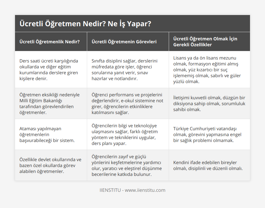 Ders saati ücreti karşılığında okullarda ve diğer eğitim kurumlarında derslere giren kişilere denir, Sınıfta disiplini sağlar, derslerini müfredata göre işler, öğrenci sorularına yanıt verir, sınav hazırlar ve notlandırır, Lisans ya da ön lisans mezunu olmak, formasyon eğitimi almış olmak, yüz kızartıcı bir suç işlememiş olmak, sabırlı ve güler yüzlü olmak, Öğretmen eksikliği nedeniyle Milli Eğitim Bakanlığı tarafından görevlendirilen öğretmenler, Öğrenci performans ve projelerini değerlendirir, e-okul sistemine not girer, öğrencilerin etkinliklere katılmasını sağlar, İletişimi kuvvetli olmak, düzgün bir diksiyona sahip olmak, sorumluluk sahibi olmak, Ataması yapılmayan öğretmenlerin başvurabileceği bir sistem, Öğrencilerin bilgi ve teknolojiye ulaşmasını sağlar, farklı öğretim yöntem ve tekniklerini uygular, ders planı yapar, Türkiye Cumhuriyeti vatandaşı olmak, görevini yapmasına engel bir sağlık problemi olmamak, Özellikle devlet okullarında ve bazen özel okullarda görev alabilen öğretmenler, Öğrencilerin zayıf ve güçlü yönlerini keşfetmelerine yardımcı olur, yaratıcı ve eleştirel düşünme becerilerine katkıda bulunur, Kendini ifade edebilen bireyler olmalı, disiplinli ve düzenli olmalı