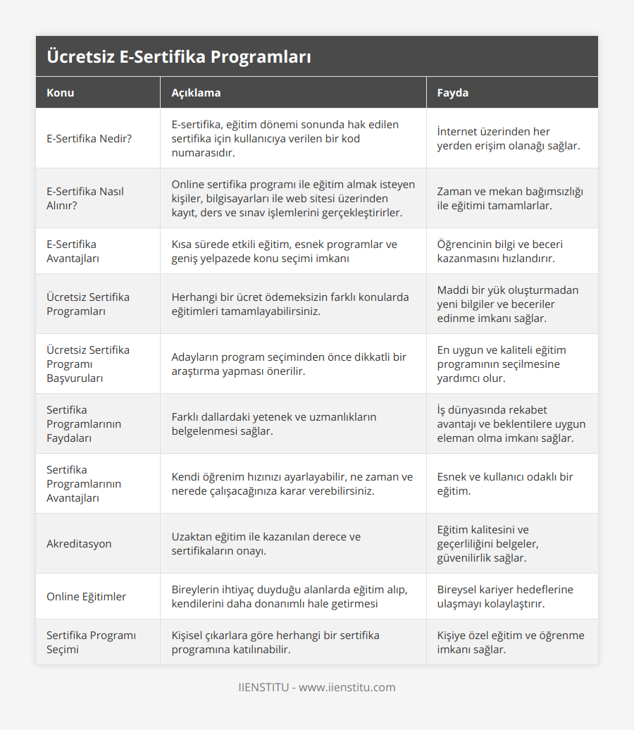 E-Sertifika Nedir?, E-sertifika, eğitim dönemi sonunda hak edilen sertifika için kullanıcıya verilen bir kod numarasıdır, İnternet üzerinden her yerden erişim olanağı sağlar, E-Sertifika Nasıl Alınır?, Online sertifika programı ile eğitim almak isteyen kişiler, bilgisayarları ile web sitesi üzerinden kayıt, ders ve sınav işlemlerini gerçekleştirirler, Zaman ve mekan bağımsızlığı ile eğitimi tamamlarlar, E-Sertifika Avantajları, Kısa sürede etkili eğitim, esnek programlar ve geniş yelpazede konu seçimi imkanı, Öğrencinin bilgi ve beceri kazanmasını hızlandırır, Ücretsiz Sertifika Programları, Herhangi bir ücret ödemeksizin farklı konularda eğitimleri tamamlayabilirsiniz, Maddi bir yük oluşturmadan yeni bilgiler ve beceriler edinme imkanı sağlar, Ücretsiz Sertifika Programı Başvuruları, Adayların program seçiminden önce dikkatli bir araştırma yapması önerilir, En uygun ve kaliteli eğitim programının seçilmesine yardımcı olur, Sertifika Programlarının Faydaları, Farklı dallardaki yetenek ve uzmanlıkların belgelenmesi sağlar, İş dünyasında rekabet avantajı ve beklentilere uygun eleman olma imkanı sağlar, Sertifika Programlarının Avantajları, Kendi öğrenim hızınızı ayarlayabilir, ne zaman ve nerede çalışacağınıza karar verebilirsiniz, Esnek ve kullanıcı odaklı bir eğitim , Akreditasyon, Uzaktan eğitim ile kazanılan derece ve sertifikaların onayı, Eğitim kalitesini ve geçerliliğini belgeler, güvenilirlik sağlar, Online Eğitimler, Bireylerin ihtiyaç duyduğu alanlarda eğitim alıp, kendilerini daha donanımlı hale getirmesi, Bireysel kariyer hedeflerine ulaşmayı kolaylaştırır, Sertifika Programı Seçimi, Kişisel çıkarlara göre herhangi bir sertifika programına katılınabilir, Kişiye özel eğitim ve öğrenme imkanı sağlar