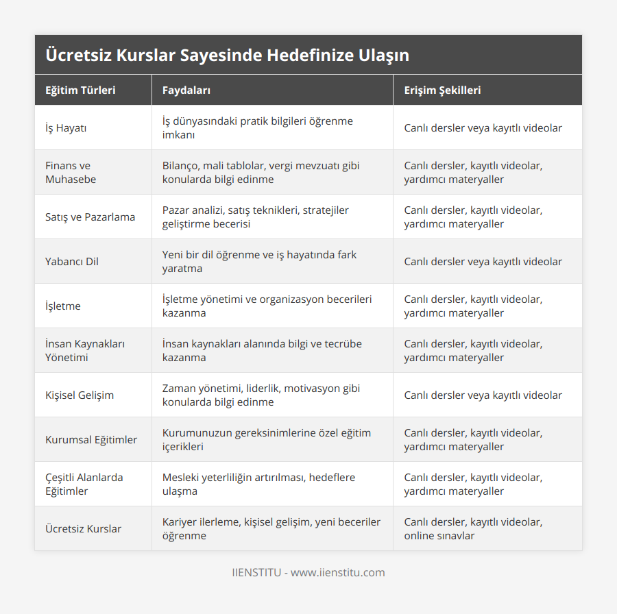 İş Hayatı, İş dünyasındaki pratik bilgileri öğrenme imkanı, Canlı dersler veya kayıtlı videolar, Finans ve Muhasebe, Bilanço, mali tablolar, vergi mevzuatı gibi konularda bilgi edinme, Canlı dersler, kayıtlı videolar, yardımcı materyaller, Satış ve Pazarlama, Pazar analizi, satış teknikleri, stratejiler geliştirme becerisi, Canlı dersler, kayıtlı videolar, yardımcı materyaller, Yabancı Dil, Yeni bir dil öğrenme ve iş hayatında fark yaratma, Canlı dersler veya kayıtlı videolar, İşletme, İşletme yönetimi ve organizasyon becerileri kazanma, Canlı dersler, kayıtlı videolar, yardımcı materyaller, İnsan Kaynakları Yönetimi, İnsan kaynakları alanında bilgi ve tecrübe kazanma, Canlı dersler, kayıtlı videolar, yardımcı materyaller, Kişisel Gelişim, Zaman yönetimi, liderlik, motivasyon gibi konularda bilgi edinme, Canlı dersler veya kayıtlı videolar, Kurumsal Eğitimler, Kurumunuzun gereksinimlerine özel eğitim içerikleri, Canlı dersler, kayıtlı videolar, yardımcı materyaller, Çeşitli Alanlarda Eğitimler, Mesleki yeterliliğin artırılması, hedeflere ulaşma, Canlı dersler, kayıtlı videolar, yardımcı materyaller, Ücretsiz Kurslar, Kariyer ilerleme, kişisel gelişim, yeni beceriler öğrenme, Canlı dersler, kayıtlı videolar, online sınavlar