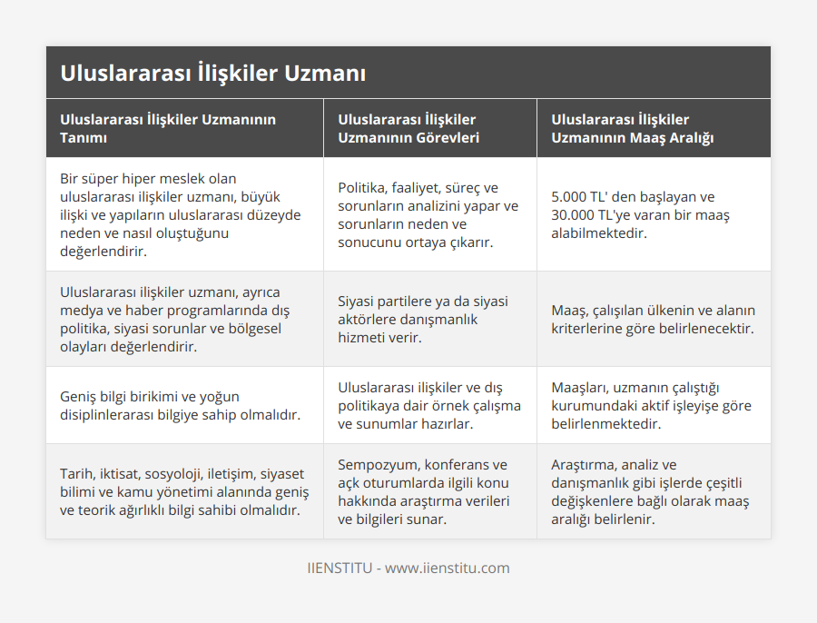 Bir süper hiper meslek olan uluslararası ilişkiler uzmanı, büyük ilişki ve yapıların uluslararası düzeyde neden ve nasıl oluştuğunu değerlendirir, Politika, faaliyet, süreç ve sorunların analizini yapar ve sorunların neden ve sonucunu ortaya çıkarır, 5000 TL' den başlayan ve 30000 TL'ye varan bir maaş alabilmektedir, Uluslararası ilişkiler uzmanı, ayrıca medya ve haber programlarında dış politika, siyasi sorunlar ve bölgesel olayları değerlendirir, Siyasi partilere ya da siyasi aktörlere danışmanlık hizmeti verir, Maaş, çalışılan ülkenin ve alanın kriterlerine göre belirlenecektir, Geniş bilgi birikimi ve yoğun disiplinlerarası bilgiye sahip olmalıdır, Uluslararası ilişkiler ve dış politikaya dair örnek çalışma ve sunumlar hazırlar, Maaşları, uzmanın çalıştığı kurumundaki aktif işleyişe göre belirlenmektedir, Tarih, iktisat, sosyoloji, iletişim, siyaset bilimi ve kamu yönetimi alanında geniş ve teorik ağırlıklı bilgi sahibi olmalıdır, Sempozyum, konferans ve açk oturumlarda ilgili konu hakkında araştırma verileri ve bilgileri sunar, Araştırma, analiz ve danışmanlık gibi işlerde çeşitli değişkenlere bağlı olarak maaş aralığı belirlenir