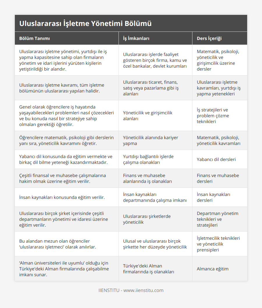 Uluslararası işletme yönetimi, yurtdışı ile iş yapma kapasitesine sahip olan firmaların yönetim ve idari işlerini yürüten kişilerin yetiştirildiği bir alandır, Uluslararası işlerde faaliyet gösteren birçok firma, kamu ve özel bankalar, devlet kurumları, Matematik, psikoloji, yöneticilik ve girişimcilik üzerine dersler, Uluslararası işletme kavramı, tüm işletme bölümünün uluslararası yapılan halidir, Uluslararası ticaret, finans, satış veya pazarlama gibi iş alanları, Uluslararası işletme kavramları, yurtdışı iş yapma yetenekleri, Genel olarak öğrencilere iş hayatında yaşayabilecekleri problemleri nasıl çözecekleri ve bu konuda nasıl bir stratejiye sahip olmaları gerektiği öğretilir, Yöneticilik ve girişimcilik alanları, İş stratejileri ve problem çözme teknikleri, Öğrencilere matematik, psikoloji gibi derslerin yanı sıra, yöneticilik kavramını öğretir, Yöneticilik alanında kariyer yapma, Matematik, psikoloji, yöneticilik kavramları, Yabancı dil konusunda da eğitim vermekte ve birkaç dil bilme yeteneği kazandırmaktadır, Yurtdışı bağlantılı işlerde çalışma olanakları, Yabancı dil dersleri, Çeşitli finansal ve muhasebe çalışmalarına hakim olmak üzerine eğitim verilir, Finans ve muhasebe alanlarında iş olanakları, Finans ve muhasebe dersleri, İnsan kaynakları konusunda eğitim verilir, İnsan kaynakları departmanında çalışma imkanı, İnsan kaynakları dersleri, Uluslararası birçok şirket içerisinde çeşitli departmanların yönetimi ve idaresi üzerine eğitim verilir, Uluslararası şirketlerde yöneticilik, Departman yönetim teknikleri ve stratejileri, Bu alandan mezun olan öğrenciler ‘uluslararası işletmeci’ olarak anılırlar, Ulusal ve uluslararası birçok şirkette her düzeyde yöneticilik, İşletmecilik teknikleri ve yöneticilik prensipleri, ‘Alman üniversiteleri ile uyumlu’ olduğu için Türkiye'deki Alman firmalarında çalışabilme imkanı sunar, Türkiye'deki Alman firmalarında iş olanakları, Almanca eğitim