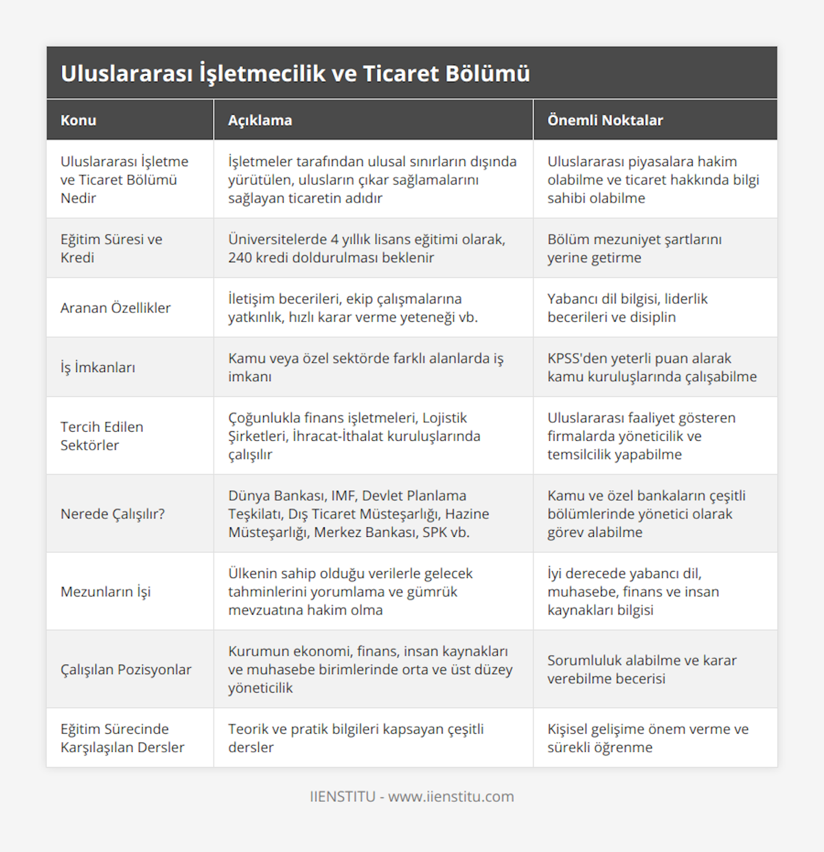 Uluslararası İşletme ve Ticaret Bölümü Nedir, İşletmeler tarafından ulusal sınırların dışında yürütülen, ulusların çıkar sağlamalarını sağlayan ticaretin adıdır, Uluslararası piyasalara hakim olabilme ve ticaret hakkında bilgi sahibi olabilme, Eğitim Süresi ve Kredi, Üniversitelerde 4 yıllık lisans eğitimi olarak, 240 kredi doldurulması beklenir, Bölüm mezuniyet şartlarını yerine getirme, Aranan Özellikler, İletişim becerileri, ekip çalışmalarına yatkınlık, hızlı karar verme yeteneği vb, Yabancı dil bilgisi, liderlik becerileri ve disiplin, İş İmkanları, Kamu veya özel sektörde farklı alanlarda iş imkanı, KPSS'den yeterli puan alarak kamu kuruluşlarında çalışabilme, Tercih Edilen Sektörler, Çoğunlukla finans işletmeleri, Lojistik Şirketleri, İhracat-İthalat kuruluşlarında çalışılır, Uluslararası faaliyet gösteren firmalarda yöneticilik ve temsilcilik yapabilme, Nerede Çalışılır?, Dünya Bankası, IMF, Devlet Planlama Teşkilatı, Dış Ticaret Müsteşarlığı, Hazine Müsteşarlığı, Merkez Bankası, SPK vb, Kamu ve özel bankaların çeşitli bölümlerinde yönetici olarak görev alabilme, Mezunların İşi, Ülkenin sahip olduğu verilerle gelecek tahminlerini yorumlama ve gümrük mevzuatına hakim olma, İyi derecede yabancı dil, muhasebe, finans ve insan kaynakları bilgisi, Çalışılan Pozisyonlar, Kurumun ekonomi, finans, insan kaynakları ve muhasebe birimlerinde orta ve üst düzey yöneticilik, Sorumluluk alabilme ve karar verebilme becerisi, Eğitim Sürecinde Karşılaşılan Dersler, Teorik ve pratik bilgileri kapsayan çeşitli dersler, Kişisel gelişime önem verme ve sürekli öğrenme