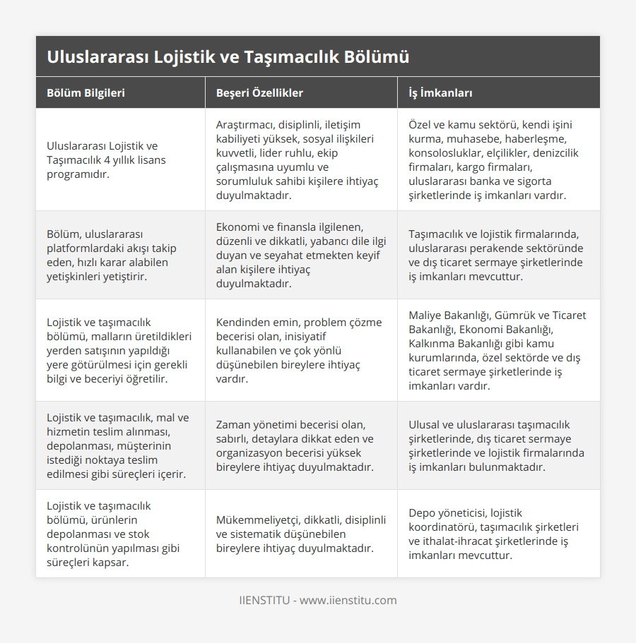 Uluslararası Lojistik ve Taşımacılık 4 yıllık lisans programıdır, Araştırmacı, disiplinli, iletişim kabiliyeti yüksek, sosyal ilişkileri kuvvetli, lider ruhlu, ekip çalışmasına uyumlu ve sorumluluk sahibi kişilere ihtiyaç duyulmaktadır, Özel ve kamu sektörü, kendi işini kurma, muhasebe, haberleşme, konsolosluklar, elçilikler, denizcilik firmaları, kargo firmaları, uluslararası banka ve sigorta şirketlerinde iş imkanları vardır, Bölüm, uluslararası platformlardaki akışı takip eden, hızlı karar alabilen yetişkinleri yetiştirir, Ekonomi ve finansla ilgilenen, düzenli ve dikkatli, yabancı dile ilgi duyan ve seyahat etmekten keyif alan kişilere ihtiyaç duyulmaktadır, Taşımacılık ve lojistik firmalarında, uluslararası perakende sektöründe ve dış ticaret sermaye şirketlerinde iş imkanları mevcuttur, Lojistik ve taşımacılık bölümü, malların üretildikleri yerden satışının yapıldığı yere götürülmesi için gerekli bilgi ve beceriyi öğretilir, Kendinden emin, problem çözme becerisi olan, inisiyatif kullanabilen ve çok yönlü düşünebilen bireylere ihtiyaç vardır, Maliye Bakanlığı, Gümrük ve Ticaret Bakanlığı, Ekonomi Bakanlığı, Kalkınma Bakanlığı gibi kamu kurumlarında, özel sektörde ve dış ticaret sermaye şirketlerinde iş imkanları vardır, Lojistik ve taşımacılık, mal ve hizmetin teslim alınması, depolanması, müşterinin istediği noktaya teslim edilmesi gibi süreçleri içerir, Zaman yönetimi becerisi olan, sabırlı, detaylara dikkat eden ve organizasyon becerisi yüksek bireylere ihtiyaç duyulmaktadır, Ulusal ve uluslararası taşımacılık şirketlerinde, dış ticaret sermaye şirketlerinde ve lojistik firmalarında iş imkanları bulunmaktadır, Lojistik ve taşımacılık bölümü, ürünlerin depolanması ve stok kontrolünün yapılması gibi süreçleri kapsar, Mükemmeliyetçi, dikkatli, disiplinli ve sistematik düşünebilen bireylere ihtiyaç duyulmaktadır, Depo yöneticisi, lojistik koordinatörü, taşımacılık şirketleri ve ithalat-ihracat şirketlerinde iş imkanları mevcuttur