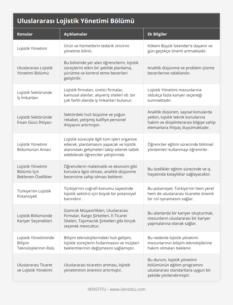 Lojistik Yönetimi, Ürün ve hizmetlerin tedarik zincirini yönetme bilimi, Kökeni Büyük İskender'e dayanır ve gün geçtikçe önemi artmaktadır, Uluslararası Lojistik Yönetimi Bölümü, Bu bölümde yer alan öğrencilerin, lojistik süreçlerini etkin bir şekilde planlama, yürütme ve kontrol etme becerileri geliştirilir, Analitik düşünme ve problem çözme becerilerine odaklanılır, Lojistik Sektöründe İş İmkanları, Lojistik firmaları, üretici firmalar, kamusal alanlar, alışveriş siteleri vb bir çok farklı alanda iş imkanları bulunur, Lojistik Yönetimi mezunlarına oldukça fazla kariyer seçeneği sunmaktadır, Lojistik Sektöründe İnsan Gücü İhtiyacı, Sektördeki hızlı büyüme ve yoğun rekabet, yetişmiş kalifiye personel ihtiyacını artırmıştır, Analitik düşünen, sayısal konularda yetkin, lojistik teknik konularına hakim ve disiplinlerarası bilgiye sahip elemanlara ihtiyaç duyulmaktadır, Lojistik Yönetimi Bölümünün Amacı, Lojistik süreciyle ilgili tüm işleri organize edecek, planlamasını yapacak ve lojistik alanındaki gelişmeleri takip ederek tatbik edebilecek öğrenciler yetiştirmek, Öğrenciler eğitim sürecinde bilimsel yöntemleri kullanmayı öğrenirler, Lojistik Yönetimi Bölümü İçin Beklenen Özellikler, Öğrencilerin matematik ve ekonomi gibi konulara ilgisi olması, analitik düşünme becerisine sahip olması beklenir, Bu özellikler eğitim sürecinde ve iş hayatında kolaylıklar sağlayacaktır, Türkiye'nin Lojistik Potansiyeli, Türkiye'nin coğrafi konumu sayesinde lojistik sektörü için büyük bir potansiyel barındırır, Bu potansiyel, Türkiye'nin hem yerel hem de uluslararası ticarette önemli bir rol oynamasını sağlar, Lojistik Bölümünde Kariyer Seçenekleri, Gümrük Müşavirlikleri, Uluslararası Firmalar, Kargo Şirketleri, E-Ticaret Siteleri, Taşımacılık Şirketleri gibi birçok seçenek mevcuttur, Bu alanlarda bir kariyer oluşturmak, mezunların uluslararası bir kariyer yapmalarına olanak sağlar, Lojistik Yönetiminde Bilişim Teknolojilerinin Rolü, Bilişim teknolojilerindeki hızlı gelişim, lojistik süreçlerin hızlanmasını ve müşteri beklentilerinin değişmesini sağlamıştır, Bu nedenle lojistik yönetimi mezunlarının bilişim teknolojilerine hakim olmaları beklenir, Uluslararası Ticaret ve Lojistik Yönetimi, Uluslararası ticaretin artması, lojistik yönetiminin önemini artırmıştır, Bu durum, lojistik yönetimi bölümünün eğitim programını uluslararası standartlara uygun bir şekilde yönlendirmiştir