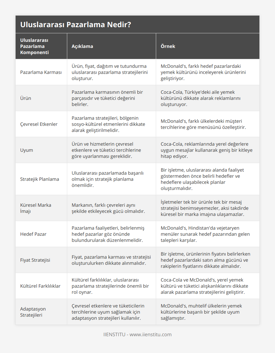 Pazarlama Karması, Ürün, fiyat, dağıtım ve tutundurma uluslararası pazarlama stratejilerini oluşturur, McDonald's, farklı hedef pazarlardaki yemek kültürünü inceleyerek ürünlerini geliştiriyor, Ürün, Pazarlama karmasının önemli bir parçasıdır ve tüketici değerini belirler, Coca-Cola, Türkiye'deki aile yemek kültürünü dikkate alarak reklamlarını oluşturuyor, Çevresel Etkenler, Pazarlama stratejileri, bölgenin sosyo-kültürel etmenlerini dikkate alarak geliştirilmelidir, McDonald's, farklı ülkelerdeki müşteri tercihlerine göre menüsünü özelleştirir, Uyum, Ürün ve hizmetlerin çevresel etkenlere ve tüketici tercihlerine göre uyarlanması gereklidir, Coca-Cola, reklamlarında yerel değerlere uygun mesajlar kullanarak geniş bir kitleye hitap ediyor, Stratejik Planlama, Uluslararası pazarlamada başarılı olmak için stratejik planlama önemlidir, Bir işletme, uluslararası alanda faaliyet göstermeden önce belirli hedefler ve hedeflere ulaşabilecek planlar oluşturmalıdır, Küresel Marka İmajı, Markanın, farklı çevreleri aynı şekilde etkileyecek gücü olmalıdır, İşletmeler tek bir ürünle tek bir mesaj stratejisi benimseyemezler, aksi takdirde küresel bir marka imajına ulaşamazlar, Hedef Pazar, Pazarlama faaliyetleri, belirlenmiş hedef pazarlar göz önünde bulundurularak düzenlenmelidir, McDonald's, Hindistan'da vejetaryen menüler sunarak hedef pazarından gelen talepleri karşılar, Fiyat Stratejisi, Fiyat, pazarlama karması ve stratejisi oluşturulurken dikkate alınmalıdır, Bir işletme, ürünlerinin fiyatını belirlerken hedef pazarlardaki satın alma gücünü ve rakiplerin fiyatlarını dikkate almalıdır, Kültürel Farklılıklar, Kültürel farklılıklar, uluslararası pazarlama stratejilerinde önemli bir rol oynar, Coca-Cola ve McDonald's, yerel yemek kültürü ve tüketici alışkanlıklarını dikkate alarak pazarlama stratejilerini geliştirir, Adaptasyon Stratejileri, Çevresel etkenlere ve tüketicilerin tercihlerine uyum sağlamak için adaptasyon stratejileri kullanılır, McDonald's, muhtelif ülkelerin yemek kültürlerine başarılı bir şekilde uyum sağlamıştır