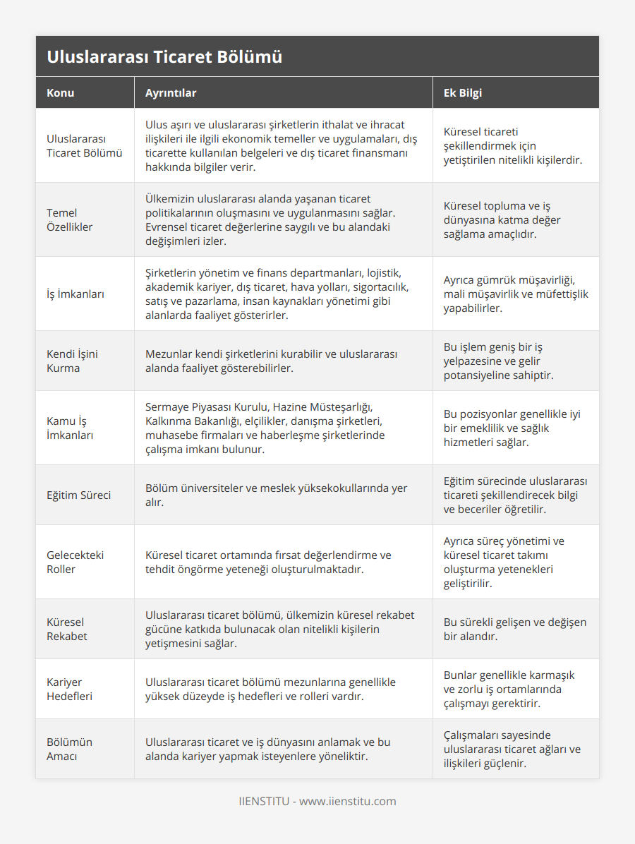 Uluslararası Ticaret Bölümü, Ulus aşırı ve uluslararası şirketlerin ithalat ve ihracat ilişkileri ile ilgili ekonomik temeller ve uygulamaları, dış ticarette kullanılan belgeleri ve dış ticaret finansmanı hakkında bilgiler verir, Küresel ticareti şekillendirmek için yetiştirilen nitelikli kişilerdir, Temel Özellikler, Ülkemizin uluslararası alanda yaşanan ticaret politikalarının oluşmasını ve uygulanmasını sağlar Evrensel ticaret değerlerine saygılı ve bu alandaki değişimleri izler, Küresel topluma ve iş dünyasına katma değer sağlama amaçlıdır, İş İmkanları, Şirketlerin yönetim ve finans departmanları, lojistik, akademik kariyer, dış ticaret, hava yolları, sigortacılık, satış ve pazarlama, insan kaynakları yönetimi gibi alanlarda faaliyet gösterirler, Ayrıca gümrük müşavirliği, mali müşavirlik ve müfettişlik yapabilirler, Kendi İşini Kurma, Mezunlar kendi şirketlerini kurabilir ve uluslararası alanda faaliyet gösterebilirler, Bu işlem geniş bir iş yelpazesine ve gelir potansiyeline sahiptir, Kamu İş İmkanları, Sermaye Piyasası Kurulu, Hazine Müsteşarlığı, Kalkınma Bakanlığı, elçilikler, danışma şirketleri, muhasebe firmaları ve haberleşme şirketlerinde çalışma imkanı bulunur, Bu pozisyonlar genellikle iyi bir emeklilik ve sağlık hizmetleri sağlar, Eğitim Süreci, Bölüm üniversiteler ve meslek yüksekokullarında yer alır, Eğitim sürecinde uluslararası ticareti şekillendirecek bilgi ve beceriler öğretilir, Gelecekteki Roller, Küresel ticaret ortamında fırsat değerlendirme ve tehdit öngörme yeteneği oluşturulmaktadır, Ayrıca süreç yönetimi ve küresel ticaret takımı oluşturma yetenekleri geliştirilir, Küresel Rekabet, Uluslararası ticaret bölümü, ülkemizin küresel rekabet gücüne katkıda bulunacak olan nitelikli kişilerin yetişmesini sağlar, Bu sürekli gelişen ve değişen bir alandır, Kariyer Hedefleri, Uluslararası ticaret bölümü mezunlarına genellikle yüksek düzeyde iş hedefleri ve rolleri vardır, Bunlar genellikle karmaşık ve zorlu iş ortamlarında çalışmayı gerektirir, Bölümün Amacı, Uluslararası ticaret ve iş dünyasını anlamak ve bu alanda kariyer yapmak isteyenlere yöneliktir, Çalışmaları sayesinde uluslararası ticaret ağları ve ilişkileri güçlenir