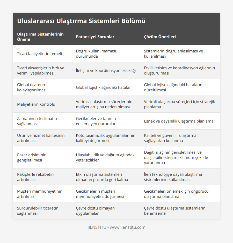 Ticari faaliyetlerin temeli, Doğru kullanılmaması durumunda, Sistemlerin doğru anlaşılması ve kullanılması, Ticari alışverişlerin hızlı ve verimli yapılabilmesi, İletişim ve koordinasyon eksikliği, Etkili iletişim ve koordinasyon ağlarının oluşturulması, Global ticaretin kolaylaştırılması, Global lojistik ağındaki hatalar, Global lojistik ağındaki hataların düzeltilmesi, Maliyetlerin kontrolü, Verimsiz ulaştırma süreçlerinin maliyet artışına neden olması, Verimli ulaştırma süreçleri için stratejik planlama, Zamanında teslimatın sağlanması, Gecikmeler ve tahmin edilemeyen durumlar, Esnek ve dayanıklı ulaştırma planlama, Ürün ve hizmet kalitesinin artırılması, Kötü taşımacılık uygulamalarının kaliteyi düşürmesi, Kaliteli ve güvenilir ulaştırma sağlayıcıları kullanma, Pazar erişiminin genişletilmesi, Ulaşılabilirlik ve dağıtım ağındaki yetersizlikler, Dağıtım ağının genişletilmesi ve ulaşılabilirlikten maksimum şekilde yararlanma, Rakiplerle rekabetin artırılması, Etkin ulaştırma sistemleri olmadan pazarda geri kalma, İleri teknolojiye dayalı ulaştırma sistemlerinin kullanılması, Müşteri memnuniyetinin artırılması, Gecikmelerin müşteri memnuniyetini düşürmesi, Gecikmeleri önlemek için öngörücü ulaştırma planlama, Sürdürülebilir ticaretin sağlanması, Çevre dostu olmayan uygulamalar, Çevre dostu ulaştırma sistemlerini benimseme
