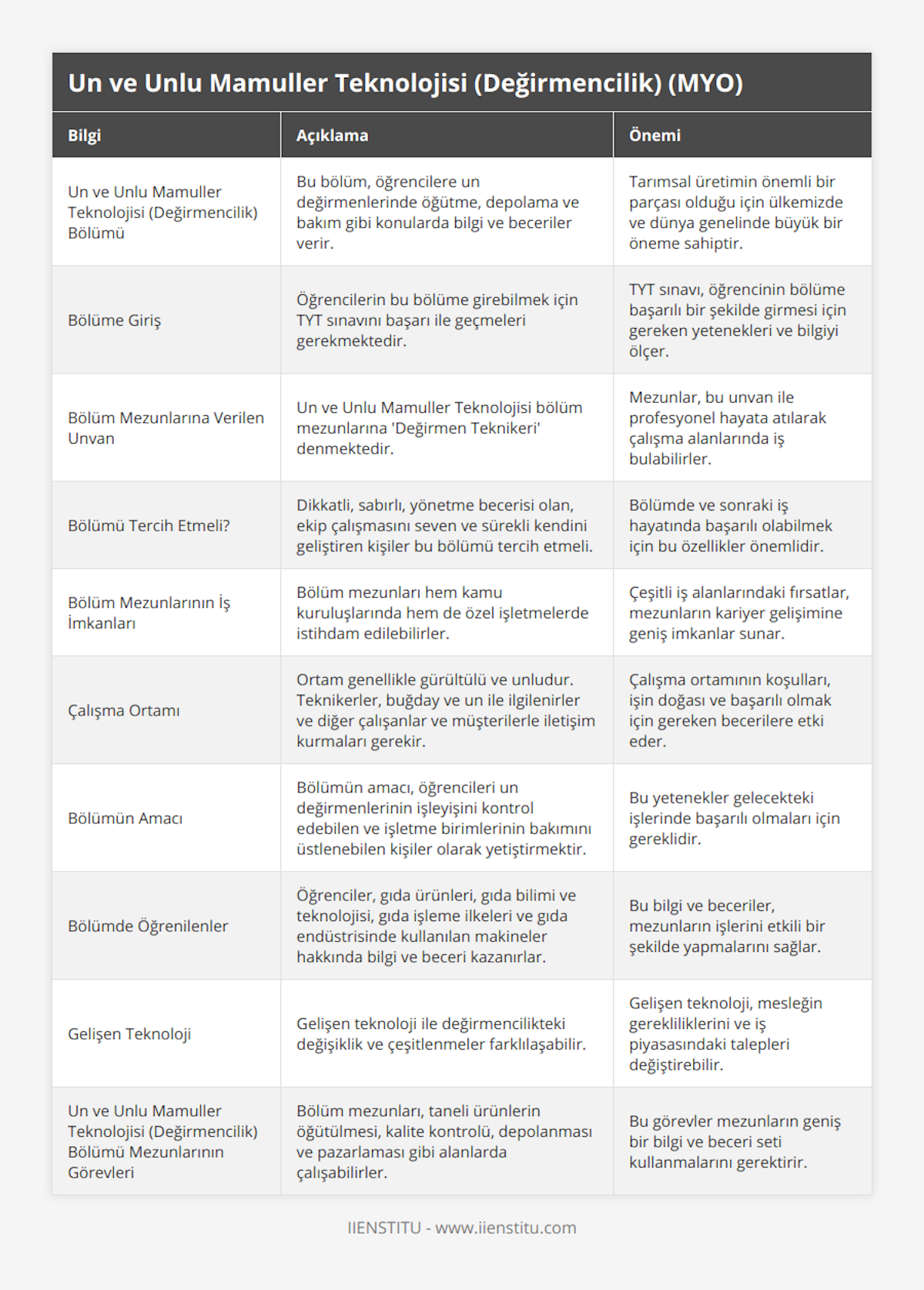 Un ve Unlu Mamuller Teknolojisi (Değirmencilik) Bölümü, Bu bölüm, öğrencilere un değirmenlerinde öğütme, depolama ve bakım gibi konularda bilgi ve beceriler verir, Tarımsal üretimin önemli bir parçası olduğu için ülkemizde ve dünya genelinde büyük bir öneme sahiptir, Bölüme Giriş, Öğrencilerin bu bölüme girebilmek için TYT sınavını başarı ile geçmeleri gerekmektedir, TYT sınavı, öğrencinin bölüme başarılı bir şekilde girmesi için gereken yetenekleri ve bilgiyi ölçer, Bölüm Mezunlarına Verilen Unvan, Un ve Unlu Mamuller Teknolojisi bölüm mezunlarına 'Değirmen Teknikeri' denmektedir, Mezunlar, bu unvan ile profesyonel hayata atılarak çalışma alanlarında iş bulabilirler, Bölümü Tercih Etmeli?, Dikkatli, sabırlı, yönetme becerisi olan, ekip çalışmasını seven ve sürekli kendini geliştiren kişiler bu bölümü tercih etmeli, Bölümde ve sonraki iş hayatında başarılı olabilmek için bu özellikler önemlidir, Bölüm Mezunlarının İş İmkanları, Bölüm mezunları hem kamu kuruluşlarında hem de özel işletmelerde istihdam edilebilirler, Çeşitli iş alanlarındaki fırsatlar, mezunların kariyer gelişimine geniş imkanlar sunar, Çalışma Ortamı, Ortam genellikle gürültülü ve unludur Teknikerler, buğday ve un ile ilgilenirler ve diğer çalışanlar ve müşterilerle iletişim kurmaları gerekir, Çalışma ortamının koşulları, işin doğası ve başarılı olmak için gereken becerilere etki eder, Bölümün Amacı, Bölümün amacı, öğrencileri un değirmenlerinin işleyişini kontrol edebilen ve işletme birimlerinin bakımını üstlenebilen kişiler olarak yetiştirmektir, Bu yetenekler gelecekteki işlerinde başarılı olmaları için gereklidir, Bölümde Öğrenilenler, Öğrenciler, gıda ürünleri, gıda bilimi ve teknolojisi, gıda işleme ilkeleri ve gıda endüstrisinde kullanılan makineler hakkında bilgi ve beceri kazanırlar, Bu bilgi ve beceriler, mezunların işlerini etkili bir şekilde yapmalarını sağlar, Gelişen Teknoloji, Gelişen teknoloji ile değirmencilikteki değişiklik ve çeşitlenmeler farklılaşabilir, Gelişen teknoloji, mesleğin gerekliliklerini ve iş piyasasındaki talepleri değiştirebilir, Un ve Unlu Mamuller Teknolojisi (Değirmencilik) Bölümü Mezunlarının Görevleri, Bölüm mezunları, taneli ürünlerin öğütülmesi, kalite kontrolü, depolanması ve pazarlaması gibi alanlarda çalışabilirler, Bu görevler mezunların geniş bir bilgi ve beceri seti kullanmalarını gerektirir