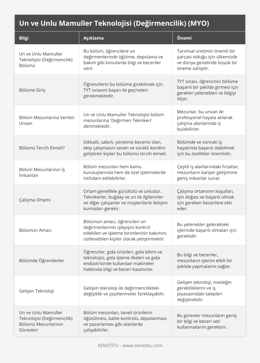 Un ve Unlu Mamuller Teknolojisi (Değirmencilik) Bölümü, Bu bölüm, öğrencilere un değirmenlerinde öğütme, depolama ve bakım gibi konularda bilgi ve beceriler verir, Tarımsal üretimin önemli bir parçası olduğu için ülkemizde ve dünya genelinde büyük bir öneme sahiptir, Bölüme Giriş, Öğrencilerin bu bölüme girebilmek için TYT sınavını başarı ile geçmeleri gerekmektedir, TYT sınavı, öğrencinin bölüme başarılı bir şekilde girmesi için gereken yetenekleri ve bilgiyi ölçer, Bölüm Mezunlarına Verilen Unvan, Un ve Unlu Mamuller Teknolojisi bölüm mezunlarına 'Değirmen Teknikeri' denmektedir, Mezunlar, bu unvan ile profesyonel hayata atılarak çalışma alanlarında iş bulabilirler, Bölümü Tercih Etmeli?, Dikkatli, sabırlı, yönetme becerisi olan, ekip çalışmasını seven ve sürekli kendini geliştiren kişiler bu bölümü tercih etmeli, Bölümde ve sonraki iş hayatında başarılı olabilmek için bu özellikler önemlidir, Bölüm Mezunlarının İş İmkanları, Bölüm mezunları hem kamu kuruluşlarında hem de özel işletmelerde istihdam edilebilirler, Çeşitli iş alanlarındaki fırsatlar, mezunların kariyer gelişimine geniş imkanlar sunar, Çalışma Ortamı, Ortam genellikle gürültülü ve unludur Teknikerler, buğday ve un ile ilgilenirler ve diğer çalışanlar ve müşterilerle iletişim kurmaları gerekir, Çalışma ortamının koşulları, işin doğası ve başarılı olmak için gereken becerilere etki eder, Bölümün Amacı, Bölümün amacı, öğrencileri un değirmenlerinin işleyişini kontrol edebilen ve işletme birimlerinin bakımını üstlenebilen kişiler olarak yetiştirmektir, Bu yetenekler gelecekteki işlerinde başarılı olmaları için gereklidir, Bölümde Öğrenilenler, Öğrenciler, gıda ürünleri, gıda bilimi ve teknolojisi, gıda işleme ilkeleri ve gıda endüstrisinde kullanılan makineler hakkında bilgi ve beceri kazanırlar, Bu bilgi ve beceriler, mezunların işlerini etkili bir şekilde yapmalarını sağlar, Gelişen Teknoloji, Gelişen teknoloji ile değirmencilikteki değişiklik ve çeşitlenmeler farklılaşabilir, Gelişen teknoloji, mesleğin gerekliliklerini ve iş piyasasındaki talepleri değiştirebilir, Un ve Unlu Mamuller Teknolojisi (Değirmencilik) Bölümü Mezunlarının Görevleri, Bölüm mezunları, taneli ürünlerin öğütülmesi, kalite kontrolü, depolanması ve pazarlaması gibi alanlarda çalışabilirler, Bu görevler mezunların geniş bir bilgi ve beceri seti kullanmalarını gerektirir