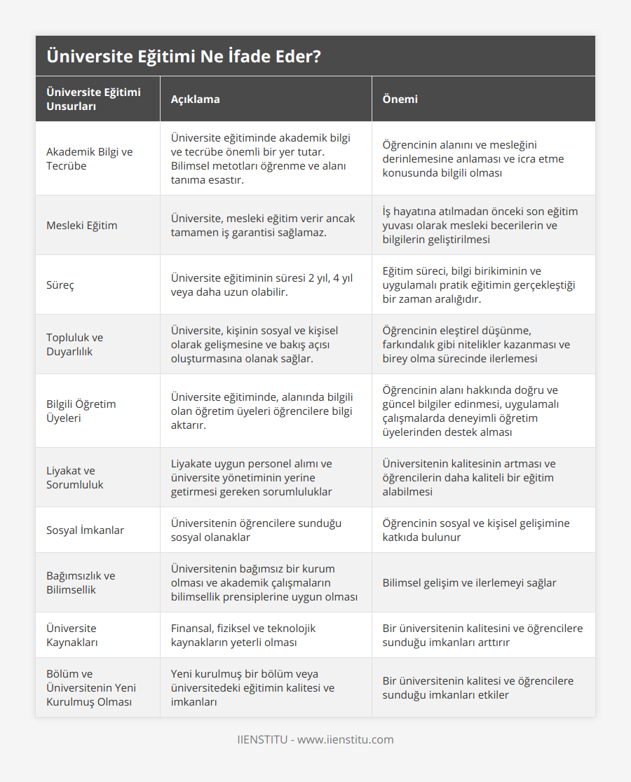 Akademik Bilgi ve Tecrübe, Üniversite eğitiminde akademik bilgi ve tecrübe önemli bir yer tutar Bilimsel metotları öğrenme ve alanı tanıma esastır, Öğrencinin alanını ve mesleğini derinlemesine anlaması ve icra etme konusunda bilgili olması, Mesleki Eğitim, Üniversite, mesleki eğitim verir ancak tamamen iş garantisi sağlamaz, İş hayatına atılmadan önceki son eğitim yuvası olarak mesleki becerilerin ve bilgilerin geliştirilmesi, Süreç, Üniversite eğitiminin süresi 2 yıl, 4 yıl veya daha uzun olabilir, Eğitim süreci, bilgi birikiminin ve uygulamalı pratik eğitimin gerçekleştiği bir zaman aralığıdır, Topluluk ve Duyarlılık, Üniversite, kişinin sosyal ve kişisel olarak gelişmesine ve bakış açısı oluşturmasına olanak sağlar, Öğrencinin eleştirel düşünme, farkındalık gibi nitelikler kazanması ve birey olma sürecinde ilerlemesi, Bilgili Öğretim Üyeleri, Üniversite eğitiminde, alanında bilgili olan öğretim üyeleri öğrencilere bilgi aktarır, Öğrencinin alanı hakkında doğru ve güncel bilgiler edinmesi, uygulamalı çalışmalarda deneyimli öğretim üyelerinden destek alması, Liyakat ve Sorumluluk, Liyakate uygun personel alımı ve üniversite yönetiminin yerine getirmesi gereken sorumluluklar, Üniversitenin kalitesinin artması ve öğrencilerin daha kaliteli bir eğitim alabilmesi, Sosyal İmkanlar, Üniversitenin öğrencilere sunduğu sosyal olanaklar, Öğrencinin sosyal ve kişisel gelişimine katkıda bulunur, Bağımsızlık ve Bilimsellik, Üniversitenin bağımsız bir kurum olması ve akademik çalışmaların bilimsellik prensiplerine uygun olması, Bilimsel gelişim ve ilerlemeyi sağlar, Üniversite Kaynakları, Finansal, fiziksel ve teknolojik kaynakların yeterli olması, Bir üniversitenin kalitesini ve öğrencilere sunduğu imkanları arttırır, Bölüm ve Üniversitenin Yeni Kurulmuş Olması, Yeni kurulmuş bir bölüm veya üniversitedeki eğitimin kalitesi ve imkanları, Bir üniversitenin kalitesi ve öğrencilere sunduğu imkanları etkiler