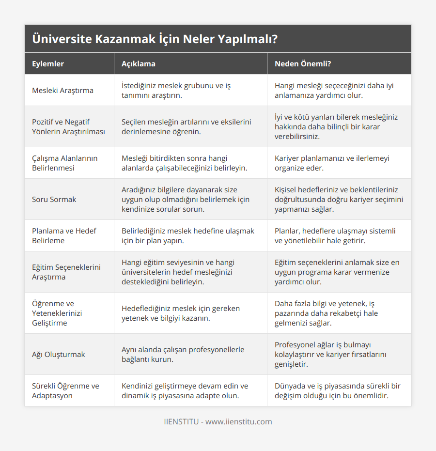 Mesleki Araştırma, İstediğiniz meslek grubunu ve iş tanımını araştırın, Hangi mesleği seçeceğinizi daha iyi anlamanıza yardımcı olur, Pozitif ve Negatif Yönlerin Araştırılması, Seçilen mesleğin artılarını ve eksilerini derinlemesine öğrenin, İyi ve kötü yanları bilerek mesleğiniz hakkında daha bilinçli bir karar verebilirsiniz, Çalışma Alanlarının Belirlenmesi, Mesleği bitirdikten sonra hangi alanlarda çalışabileceğinizi belirleyin, Kariyer planlamanızı ve ilerlemeyi organize eder, Soru Sormak, Aradığınız bilgilere dayanarak size uygun olup olmadığını belirlemek için kendinize sorular sorun, Kişisel hedefleriniz ve beklentileriniz doğrultusunda doğru kariyer seçimini yapmanızı sağlar, Planlama ve Hedef Belirleme, Belirlediğiniz meslek hedefine ulaşmak için bir plan yapın, Planlar, hedeflere ulaşmayı sistemli ve yönetilebilir hale getirir, Eğitim Seçeneklerini Araştırma, Hangi eğitim seviyesinin ve hangi üniversitelerin hedef mesleğinizi desteklediğini belirleyin, Eğitim seçeneklerini anlamak size en uygun programa karar vermenize yardımcı olur, Öğrenme ve Yeteneklerinizi Geliştirme, Hedeflediğiniz meslek için gereken yetenek ve bilgiyi kazanın, Daha fazla bilgi ve yetenek, iş pazarında daha rekabetçi hale gelmenizi sağlar, Ağı Oluşturmak, Aynı alanda çalışan profesyonellerle bağlantı kurun, Profesyonel ağlar iş bulmayı kolaylaştırır ve kariyer fırsatlarını genişletir, Sürekli Öğrenme ve Adaptasyon, Kendinizi geliştirmeye devam edin ve dinamik iş piyasasına adapte olun, Dünyada ve iş piyasasında sürekli bir değişim olduğu için bu önemlidir