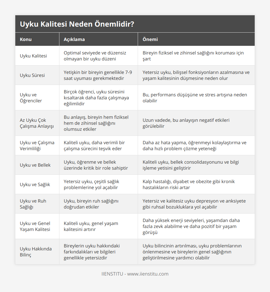 Uyku Kalitesi, Optimal seviyede ve düzensiz olmayan bir uyku düzeni, Bireyin fiziksel ve zihinsel sağlığını koruması için şart, Uyku Süresi, Yetişkin bir bireyin genellikle 7-9 saat uyuması gerekmektedir, Yetersiz uyku, bilişsel fonksiyonların azalmasına ve yaşam kalitesinin düşmesine neden olur, Uyku ve Öğrenciler, Birçok öğrenci, uyku süresini kısaltarak daha fazla çalışmaya eğilimlidir, Bu, performans düşüşüne ve stres artışına neden olabilir, Az Uyku Çok Çalışma Anlayışı, Bu anlayış, bireyin hem fiziksel hem de zihinsel sağlığını olumsuz etkiler, Uzun vadede, bu anlayışın negatif etkileri görülebilir, Uyku ve Çalışma Verimliliği, Kaliteli uyku, daha verimli bir çalışma sürecini teşvik eder, Daha az hata yapma, öğrenmeyi kolaylaştırma ve daha hızlı problem çözme yeteneği, Uyku ve Bellek, Uyku, öğrenme ve bellek üzerinde kritik bir role sahiptir, Kaliteli uyku, bellek consolidasyonunu ve bilgi işleme yetisini geliştirir, Uyku ve Sağlık, Yetersiz uyku, çeşitli sağlık problemlerine yol açabilir, Kalp hastalığı, diyabet ve obezite gibi kronik hastalıkların riski artar, Uyku ve Ruh Sağlığı, Uyku, bireyin ruh sağlığını doğrudan etkiler, Yetersiz ve kalitesiz uyku depresyon ve anksiyete gibi ruhsal bozukluklara yol açabilir, Uyku ve Genel Yaşam Kalitesi, Kaliteli uyku, genel yaşam kalitesini artırır, Daha yüksek enerji seviyeleri, yaşamdan daha fazla zevk alabilme ve daha pozitif bir yaşam görüşü, Uyku Hakkında Bilinç, Bireylerin uyku hakkındaki farkındalıkları ve bilgileri genellikle yetersizdir, Uyku bilincinin artırılması, uyku problemlarının önlenmesine ve bireylerin genel sağlığının geliştirilmesine yardımcı olabilir