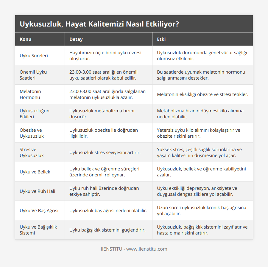Uyku Süreleri, Hayatımızın üçte birini uyku evresi oluşturur, Uykusuzluk durumunda genel vücut sağlığı olumsuz etkilenir, Önemli Uyku Saatleri, 2300-300 saat aralığı en önemli uyku saatleri olarak kabul edilir, Bu saatlerde uyumak melatonin hormonu salgılanmasını destekler, Melatonin Hormonu, 2300-300 saat aralığında salgılanan melatonin uykusuzlukla azalır, Melatonin eksikliği obezite ve stresi tetikler, Uykusuzluğun Etkileri, Uykusuzluk metabolizma hızını düşürür, Metabolizma hızının düşmesi kilo alımına neden olabilir, Obezite ve Uykusuzluk, Uykusuzluk obezite ile doğrudan ilişkilidir, Yetersiz uyku kilo alımını kolaylaştırır ve obezite riskini artırır, Stres ve Uykusuzluk, Uykusuzluk stres seviyesini artırır, Yüksek stres, çeşitli sağlık sorunlarına ve yaşam kalitesinin düşmesine yol açar, Uyku ve Bellek, Uyku bellek ve öğrenme süreçleri üzerinde önemli rol oynar, Uykusuzluk, bellek ve öğrenme kabiliyetini azaltır, Uyku ve Ruh Hali, Uyku ruh hali üzerinde doğrudan etkiye sahiptir, Uyku eksikliği depresyon, anksiyete ve duygusal dengesizliklere yol açabilir, Uyku Ve Baş Ağrısı, Uykusuzluk baş ağrısı nedeni olabilir, Uzun süreli uykusuzluk kronik baş ağrısına yol açabilir, Uyku ve Bağışıklık Sistemi, Uyku bağışıklık sistemini güçlendirir, Uykusuzluk, bağışıklık sistemini zayıflatır ve hasta olma riskini artırır