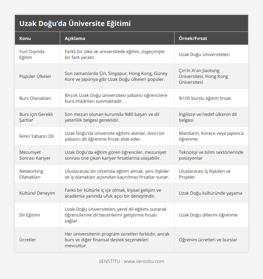 Yurt Dışında Eğitim, Farklı bir ülke ve üniversitede eğitim, özgeçmişte bir fark yaratır, Uzak Doğu Üniversiteleri, Popüler Ülkeler, Son zamanlarda Çin, Singapur, Hong Kong, Güney Kore ve Japonya gibi Uzak Doğu ülkeleri popüler, Çin'in Xi'an Jiaotong Üniversitesi, Hong Kong Üniversitesi, Burs Olanakları, Birçok Uzak Doğu üniversitesi yabancı öğrencilere burs imkânları sunmaktadır, %100 burslu eğitim fırsatı, Burs için Gerekli Şartlar, Son mezun olunan kurumda %80 başarı ve dil yeterlilik belgesi gereklidir, İngilizce ve hedef ülkenin dil belgesi, İkinci Yabancı Dil, Uzak Doğu'da üniversite eğitimi alanlar, ikinci bir yabancı dil öğrenme fırsatı elde eder, Mandarin, Korece veya Japonca öğrenme, Mezuniyet Sonrası Kariyer, Uzak Doğu'da eğitim gören öğrenciler, mezuniyet sonrası öne çıkan kariyer fırsatlarına ulaşabilir, Teknoloji ve bilim sektörlerinde posizyonlar, Networking Olanakları, Uluslararası bir ortamda eğitim almak, yeni ilişkiler ve iş olanakları açısından kaçırılmaz fırsatlar sunar, Uluslararası İş İlişkileri ve Projeler, Kültürel Deneyim, Farklı bir kültürle iç içe olmak, kişisel gelişim ve academia yanında ufuk açıcı bir deneyimdir, Uzak Doğu kültüründe yaşama, Dil Eğitimi, Uzak Doğu üniversiteleri, yerel dil eğitimi sunarak öğrencilerine dil becerilerini geliştirme fırsatı sağlar, Uzak Doğu dillerini öğrenme, Ücretler, Her üniversitenin program ücretleri farklıdır, ancak burs ve diğer finansal destek seçenekleri mevcuttur, Öğrenim ücretleri ve burslar