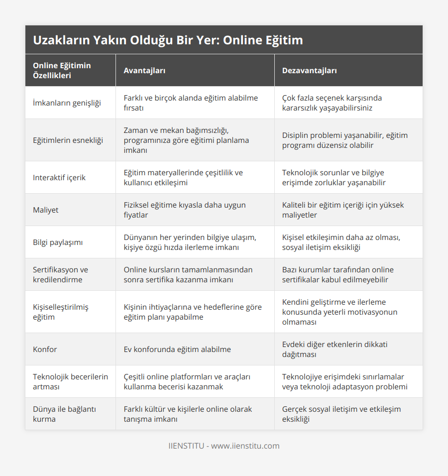 İmkanların genişliği, Farklı ve birçok alanda eğitim alabilme fırsatı, Çok fazla seçenek karşısında kararsızlık yaşayabilirsiniz, Eğitimlerin esnekliği, Zaman ve mekan bağımsızlığı, programınıza göre eğitimi planlama imkanı, Disiplin problemi yaşanabilir, eğitim programı düzensiz olabilir, Interaktif içerik, Eğitim materyallerinde çeşitlilik ve kullanıcı etkileşimi, Teknolojik sorunlar ve bilgiye erişimde zorluklar yaşanabilir, Maliyet, Fiziksel eğitime kıyasla daha uygun fiyatlar, Kaliteli bir eğitim içeriği için yüksek maliyetler, Bilgi paylaşımı, Dünyanın her yerinden bilgiye ulaşım, kişiye özgü hızda ilerleme imkanı, Kişisel etkileşimin daha az olması, sosyal iletişim eksikliği, Sertifikasyon ve kredilendirme, Online kursların tamamlanmasından sonra sertifika kazanma imkanı, Bazı kurumlar tarafından online sertifikalar kabul edilmeyebilir, Kişiselleştirilmiş eğitim, Kişinin ihtiyaçlarına ve hedeflerine göre eğitim planı yapabilme, Kendini geliştirme ve ilerleme konusunda yeterli motivasyonun olmaması, Konfor, Ev konforunda eğitim alabilme, Evdeki diğer etkenlerin dikkati dağıtması, Teknolojik becerilerin artması, Çeşitli online platformları ve araçları kullanma becerisi kazanmak, Teknolojiye erişimdeki sınırlamalar veya teknoloji adaptasyon problemi, Dünya ile bağlantı kurma, Farklı kültür ve kişilerle online olarak tanışma imkanı, Gerçek sosyal iletişim ve etkileşim eksikliği