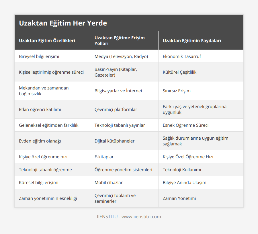 Bireysel bilgi erişimi, Medya (Televizyon, Radyo), Ekonomik Tasarruf, Kişiselleştirilmiş öğrenme süreci, Basın-Yayın (Kitaplar, Gazeteler), Kültürel Çeşitlilik, Mekandan ve zamandan bağımsızlık, Bilgisayarlar ve İnternet, Sınırsız Erişim, Etkin öğrenci katılımı, Çevrimiçi platformlar, Farklı yaş ve yetenek gruplarına uygunluk, Geleneksel eğitimden farklılık, Teknoloji tabanlı yayınlar, Esnek Öğrenme Süreci, Evden eğitim olanağı, Dijital kütüphaneler, Sağlık durumlarına uygun eğitim sağlamak, Kişiye özel öğrenme hızı, E-kitaplar, Kişiye Özel Öğrenme Hızı, Teknoloji tabanlı öğrenme, Öğrenme yönetim sistemleri, Teknoloji Kullanımı, Küresel bilgi erişimi, Mobil cihazlar, Bilgiye Anında Ulaşım, Zaman yönetiminin esnekliği, Çevrimiçi toplantı ve seminerler, Zaman Yönetimi