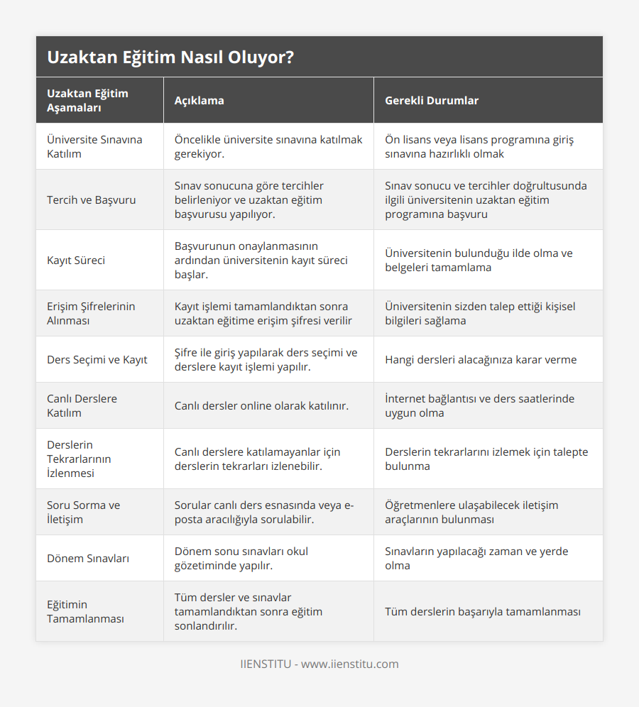 Üniversite Sınavına Katılım, Öncelikle üniversite sınavına katılmak gerekiyor, Ön lisans veya lisans programına giriş sınavına hazırlıklı olmak, Tercih ve Başvuru, Sınav sonucuna göre tercihler belirleniyor ve uzaktan eğitim başvurusu yapılıyor, Sınav sonucu ve tercihler doğrultusunda ilgili üniversitenin uzaktan eğitim programına başvuru, Kayıt Süreci, Başvurunun onaylanmasının ardından üniversitenin kayıt süreci başlar, Üniversitenin bulunduğu ilde olma ve belgeleri tamamlama, Erişim Şifrelerinin Alınması, Kayıt işlemi tamamlandıktan sonra uzaktan eğitime erişim şifresi verilir, Üniversitenin sizden talep ettiği kişisel bilgileri sağlama, Ders Seçimi ve Kayıt, Şifre ile giriş yapılarak ders seçimi ve derslere kayıt işlemi yapılır, Hangi dersleri alacağınıza karar verme, Canlı Derslere Katılım, Canlı dersler online olarak katılınır, İnternet bağlantısı ve ders saatlerinde uygun olma, Derslerin Tekrarlarının İzlenmesi, Canlı derslere katılamayanlar için derslerin tekrarları izlenebilir, Derslerin tekrarlarını izlemek için talepte bulunma, Soru Sorma ve İletişim, Sorular canlı ders esnasında veya e-posta aracılığıyla sorulabilir, Öğretmenlere ulaşabilecek iletişim araçlarının bulunması, Dönem Sınavları, Dönem sonu sınavları okul gözetiminde yapılır, Sınavların yapılacağı zaman ve yerde olma, Eğitimin Tamamlanması, Tüm dersler ve sınavlar tamamlandıktan sonra eğitim sonlandırılır, Tüm derslerin başarıyla tamamlanması