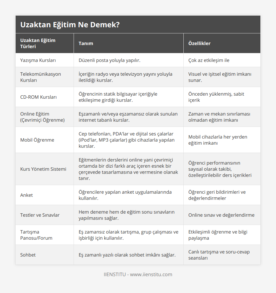 Yazışma Kursları, Düzenli posta yoluyla yapılır, Çok az etkileşim ile, Telekomünikasyon Kursları, İçeriğin radyo veya televizyon yayını yoluyla iletildiği kurslar, Visuel ve işitsel eğitim imkanı sunar, CD-ROM Kursları, Öğrencinin statik bilgisayar içeriğiyle etkileşime girdiği kurslar, Önceden yüklenmiş, sabit içerik, Online Eğitim (Çevrimiçi Öğrenme), Eşzamanlı ve/veya eşzamansız olarak sunulan internet tabanlı kurslar, Zaman ve mekan sınırlaması olmadan eğitim imkanı, Mobil Öğrenme, Cep telefonları, PDA'lar ve dijital ses çalarlar (iPod'lar, MP3 çalarlar) gibi cihazlarla yapılan kurslar, Mobil cihazlarla her yerden eğitim imkanı, Kurs Yönetim Sistemi, Eğitmenlerin derslerini online yani çevrimiçi ortamda bir dizi farklı araç içeren esnek bir çerçevede tasarlamasına ve vermesine olanak tanır, Öğrenci performansının sayısal olarak takibi, özelleştirilebilir ders içerikleri, Anket, Öğrencilere yapılan anket uygulamalarında kullanılır, Öğrenci geri bildirimleri ve değerlendirmeler, Testler ve Sınavlar, Hem deneme hem de eğitim sonu sınavların yapılmasını sağlar, Online sınav ve değerlendirme, Tartışma Panosu/Forum, Eş zamansız olarak tartışma, grup çalışması ve işbirliği için kullanılır, Etkileşimli öğrenme ve bilgi paylaşma, Sohbet, Eş zamanlı yazılı olarak sohbet imkânı sağlar, Canlı tartışma ve soru-cevap seansları